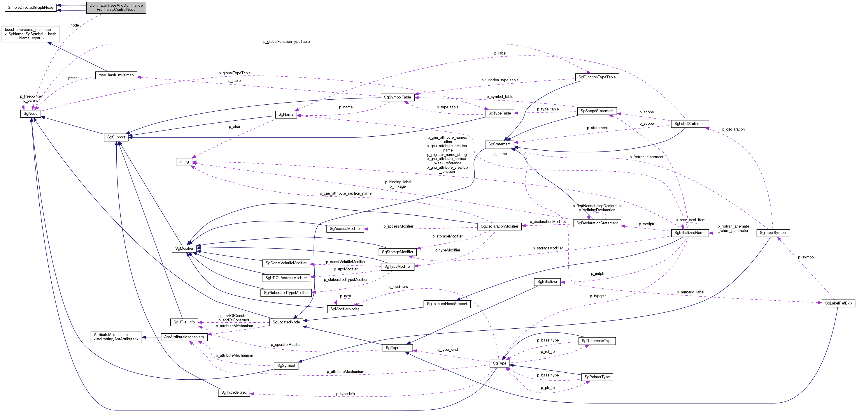 Collaboration graph