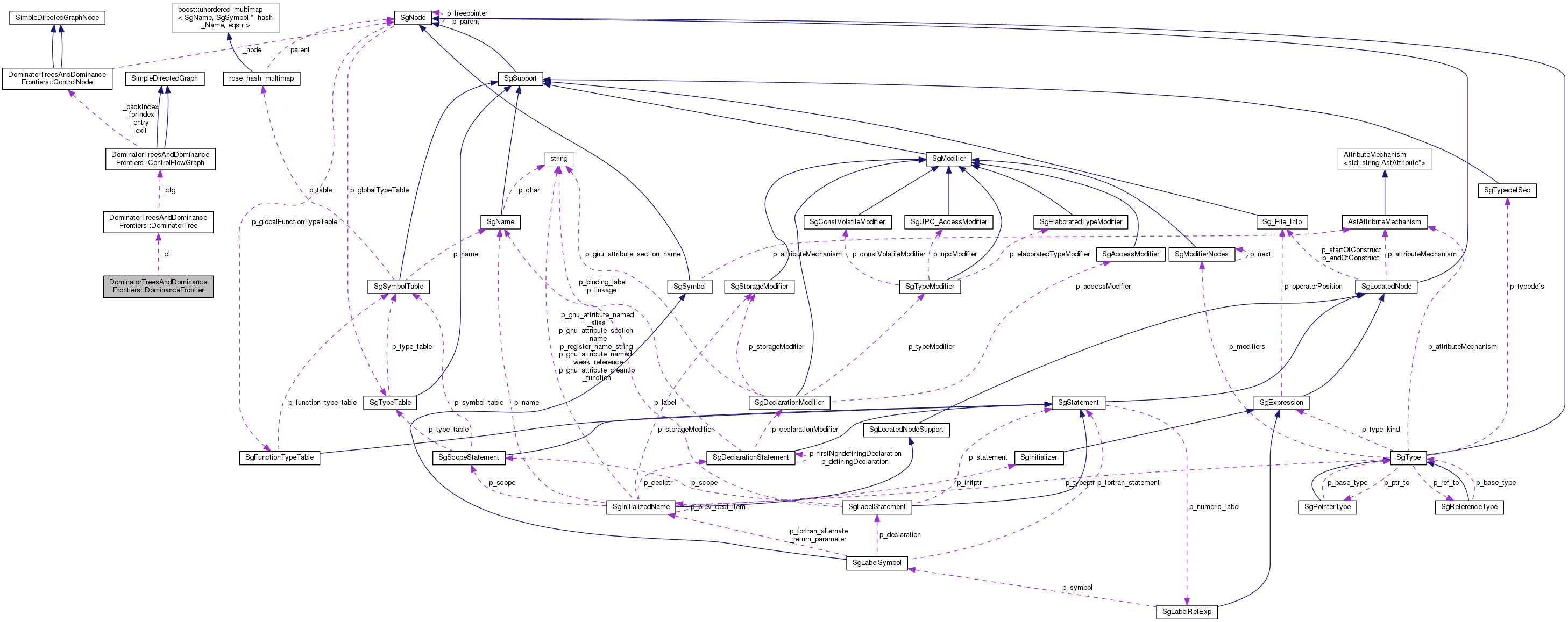 Collaboration graph