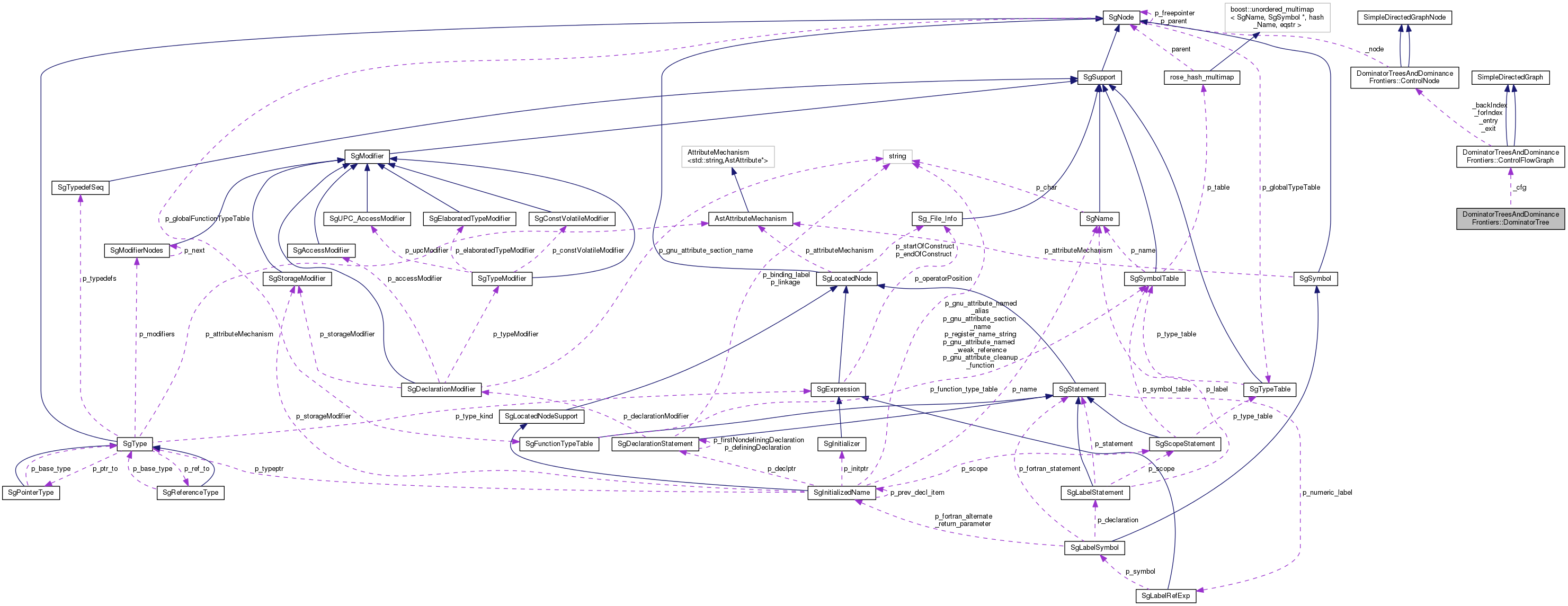 Collaboration graph