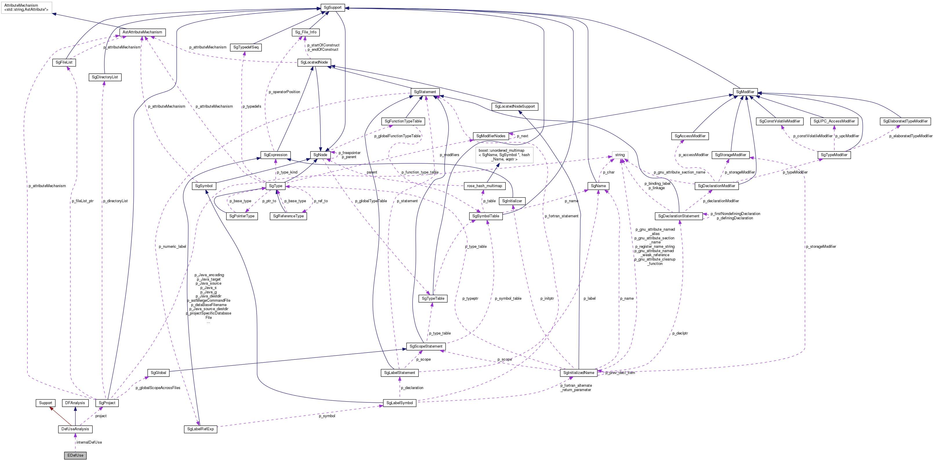 Collaboration graph