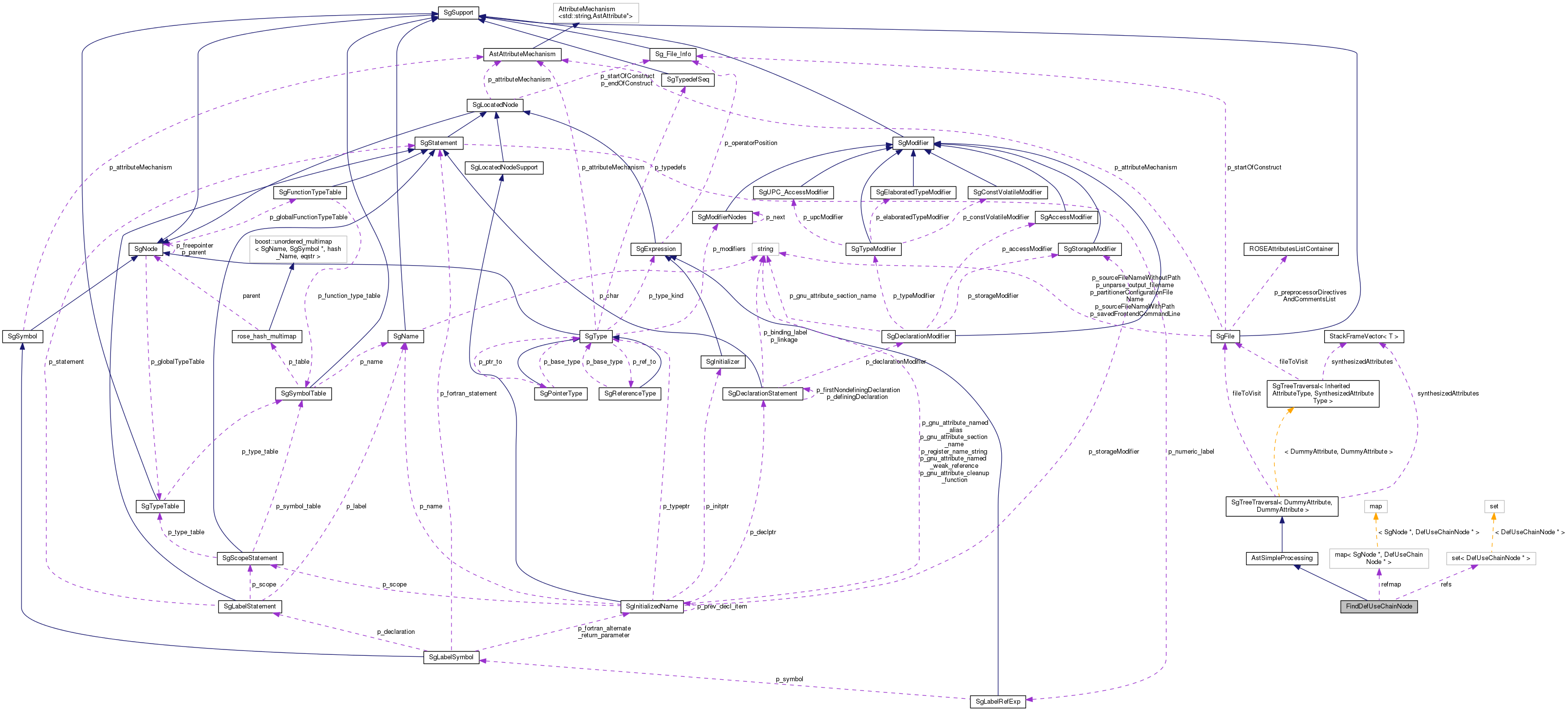 Collaboration graph