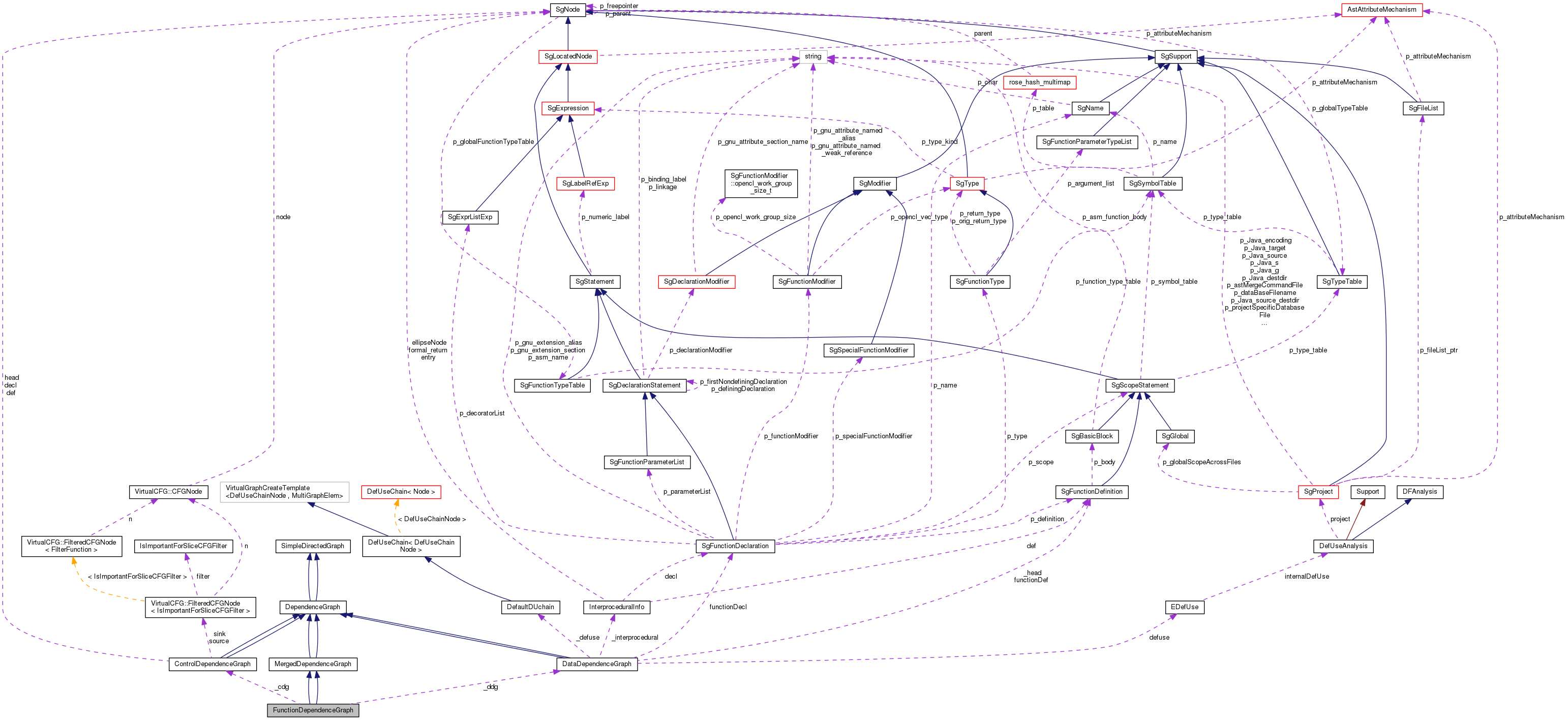 Collaboration graph