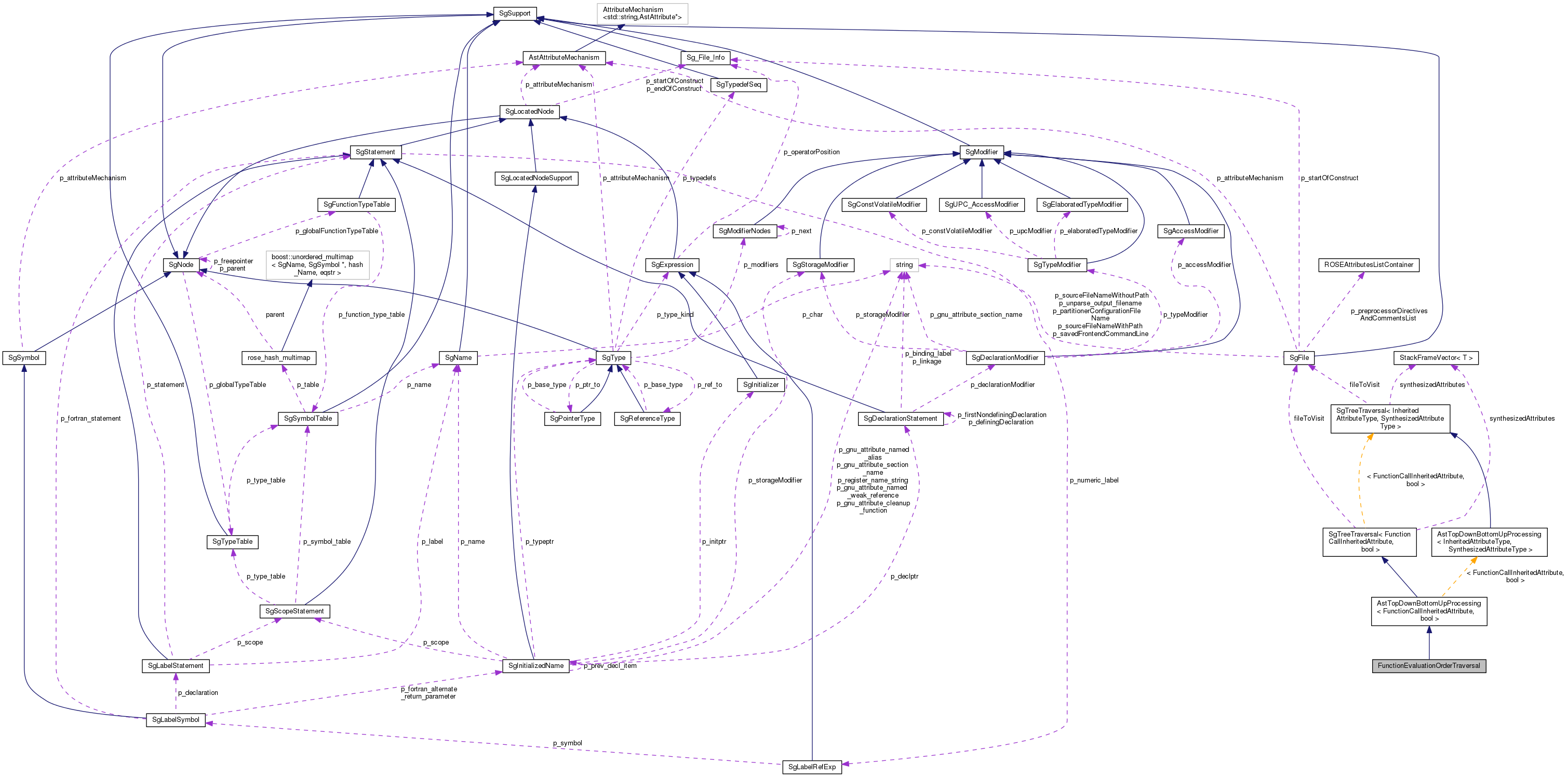 Collaboration graph