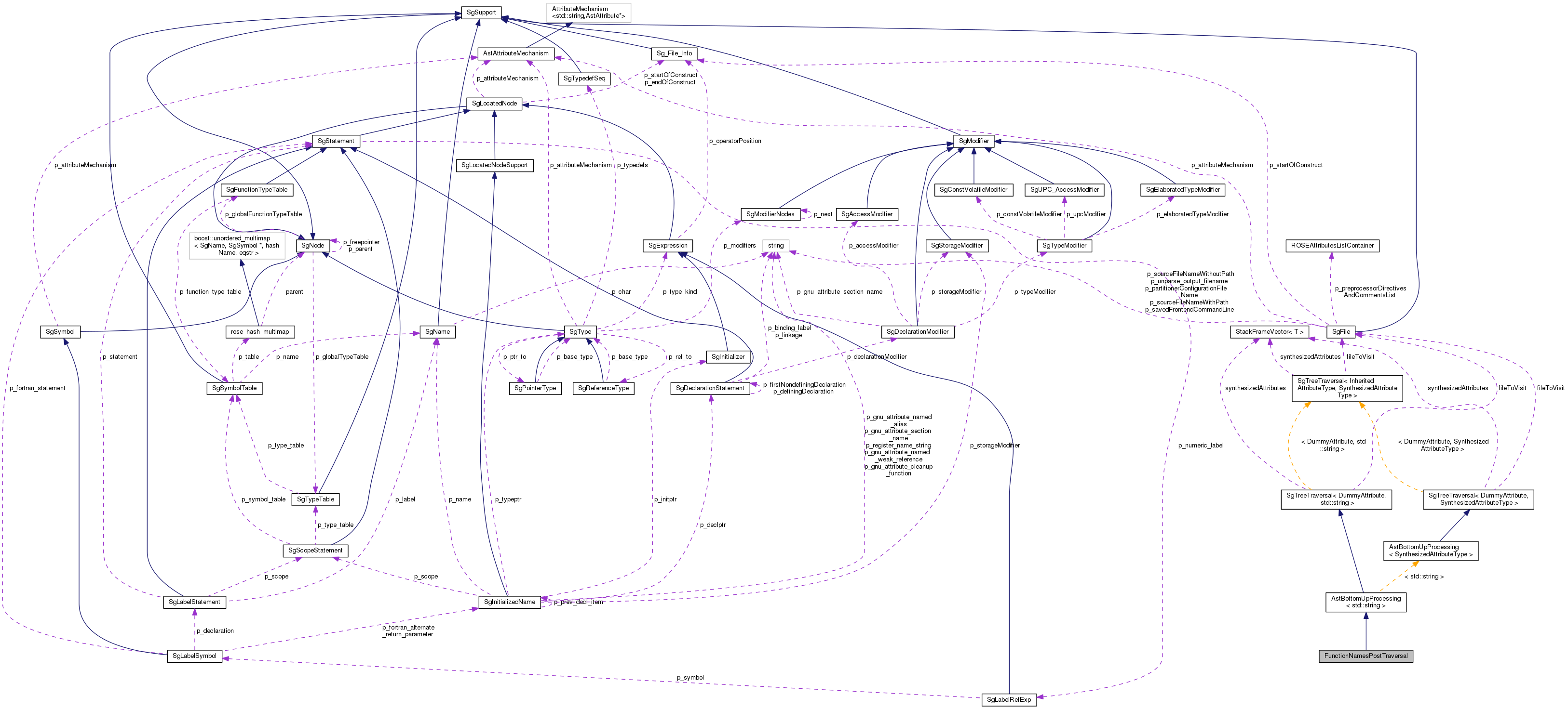 Collaboration graph