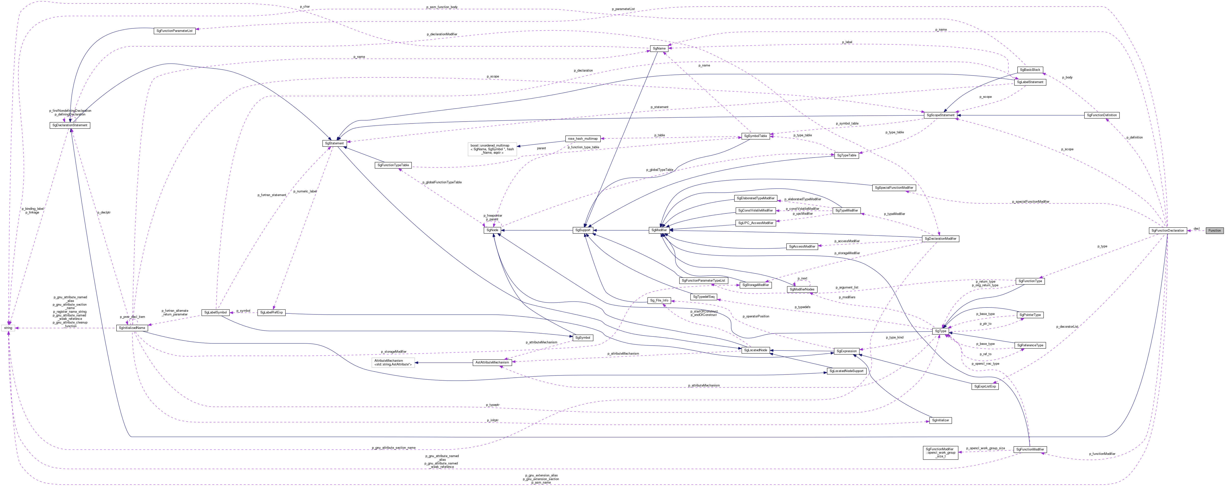 Collaboration graph