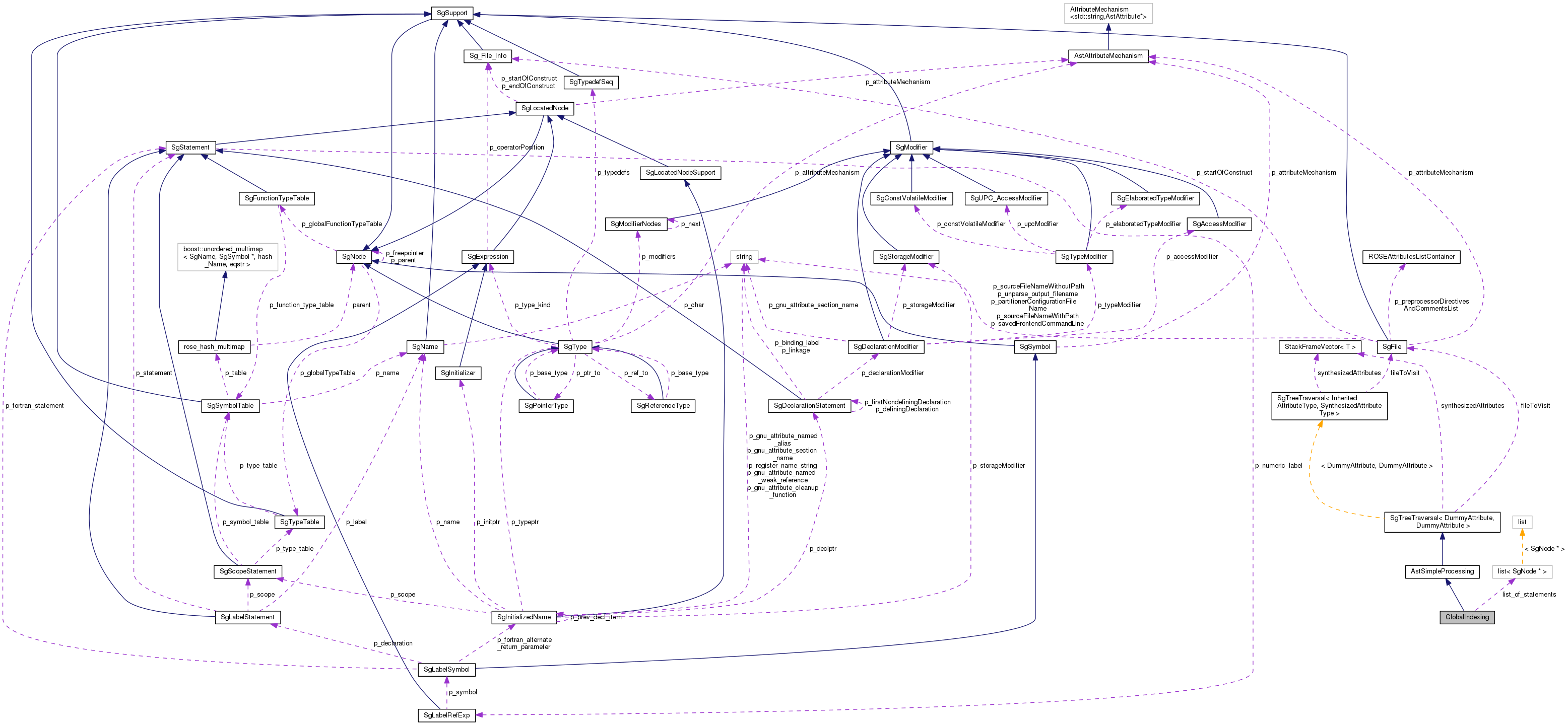 Collaboration graph