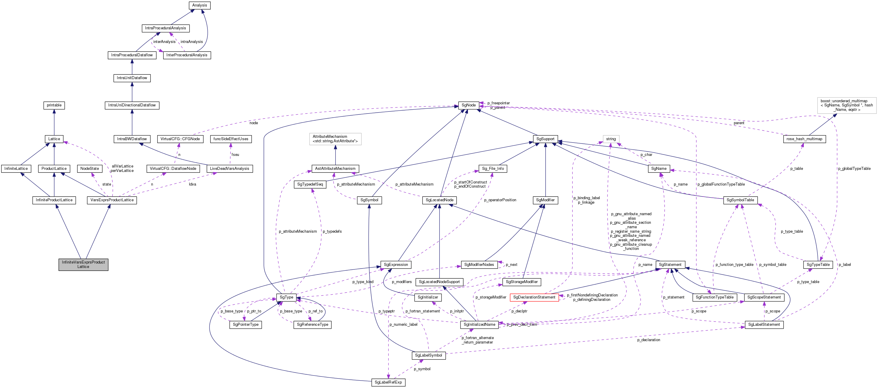 Collaboration graph