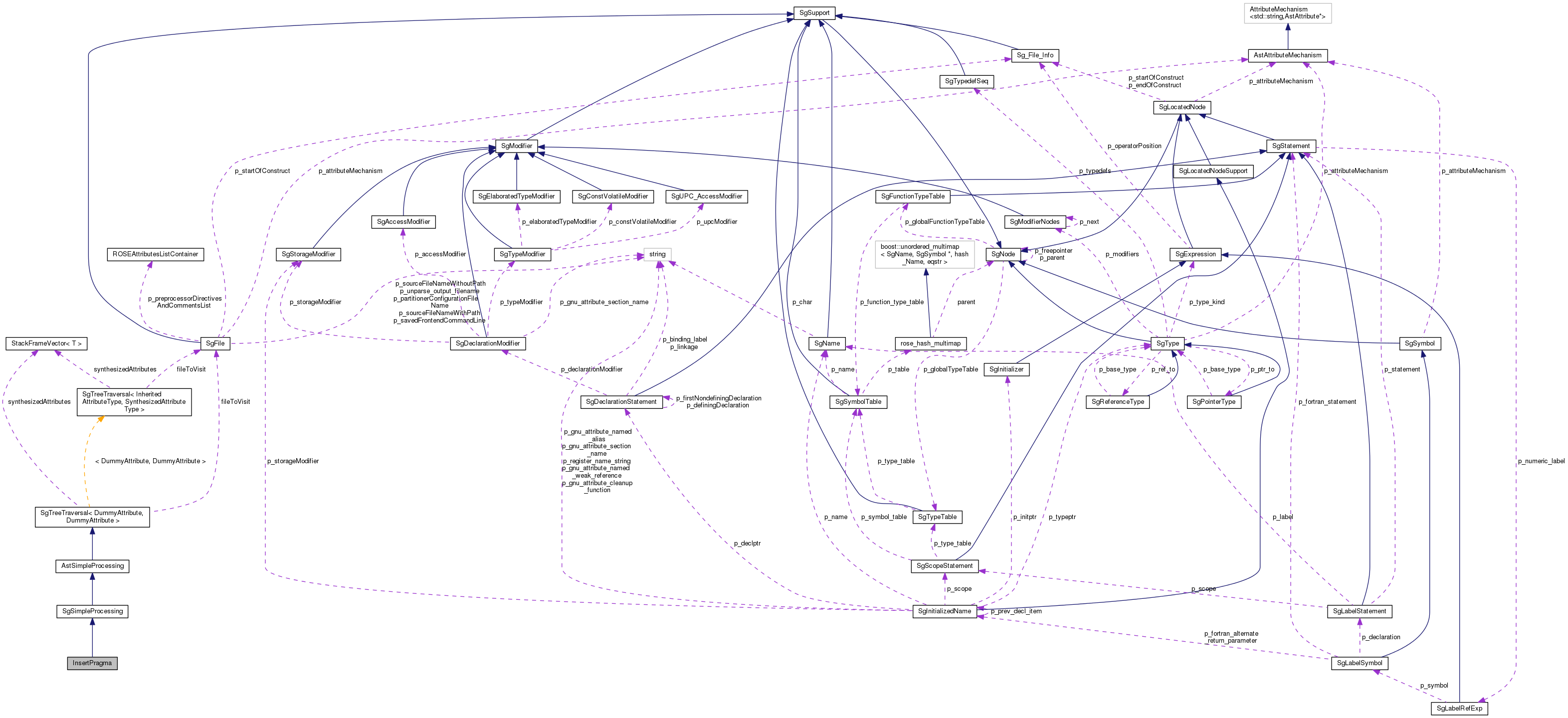 Collaboration graph