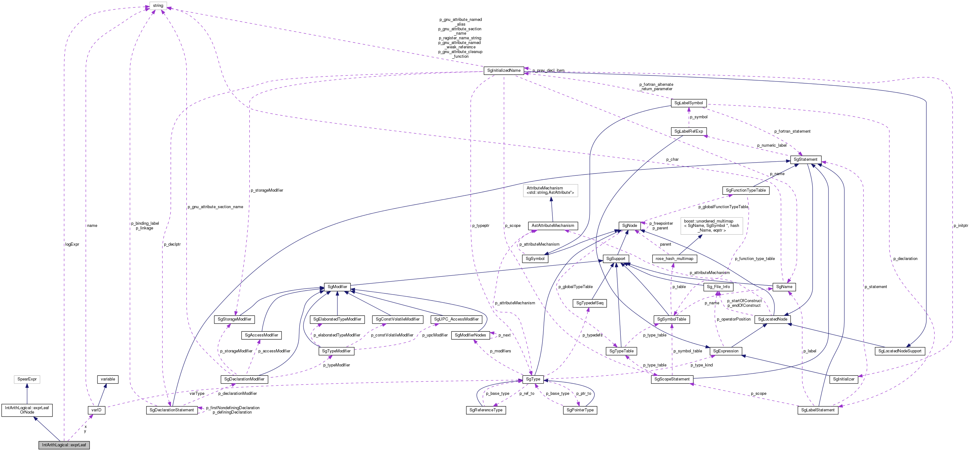 Collaboration graph