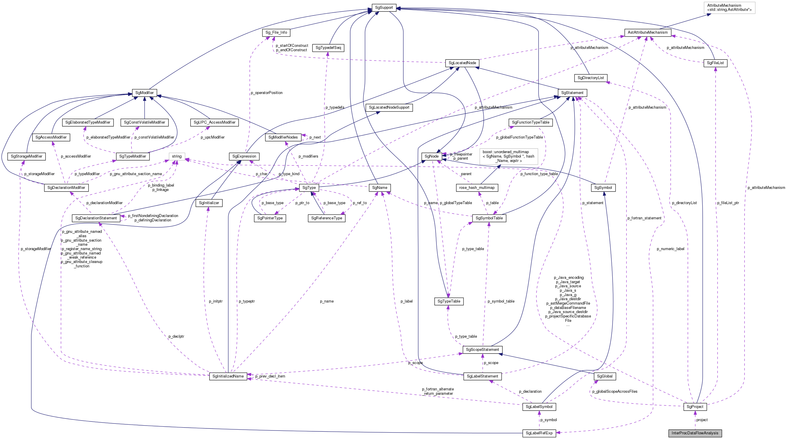 Collaboration graph