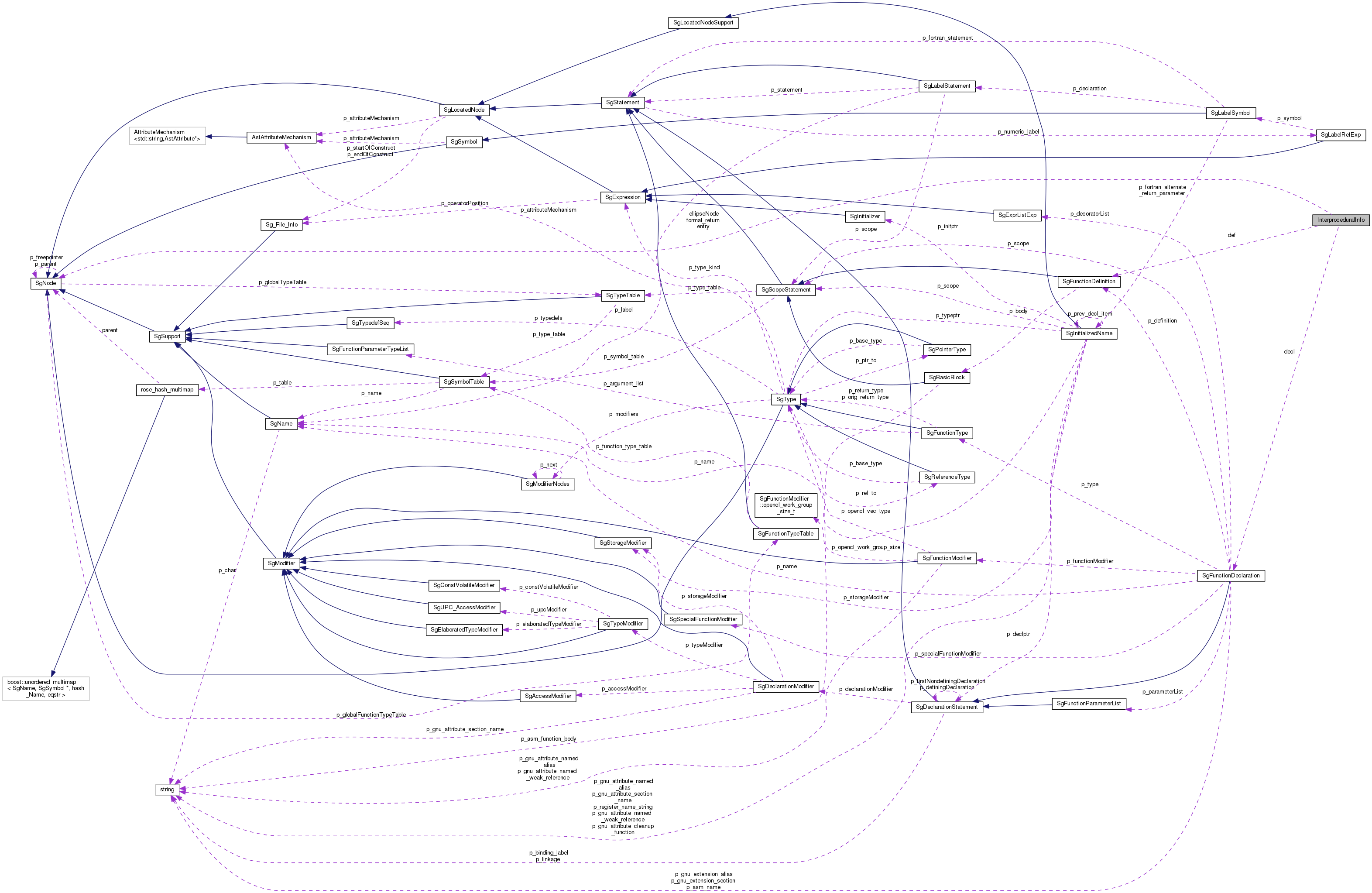 Collaboration graph