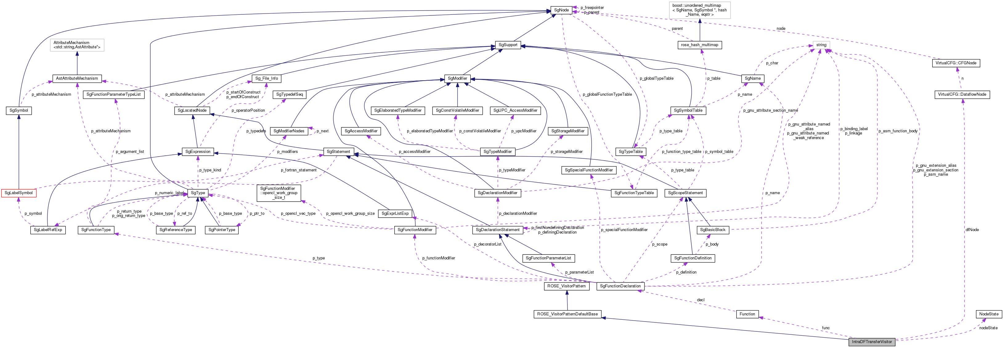 Collaboration graph