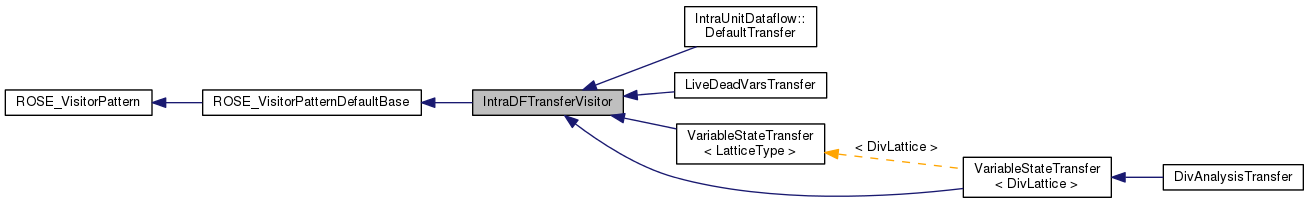 Inheritance graph