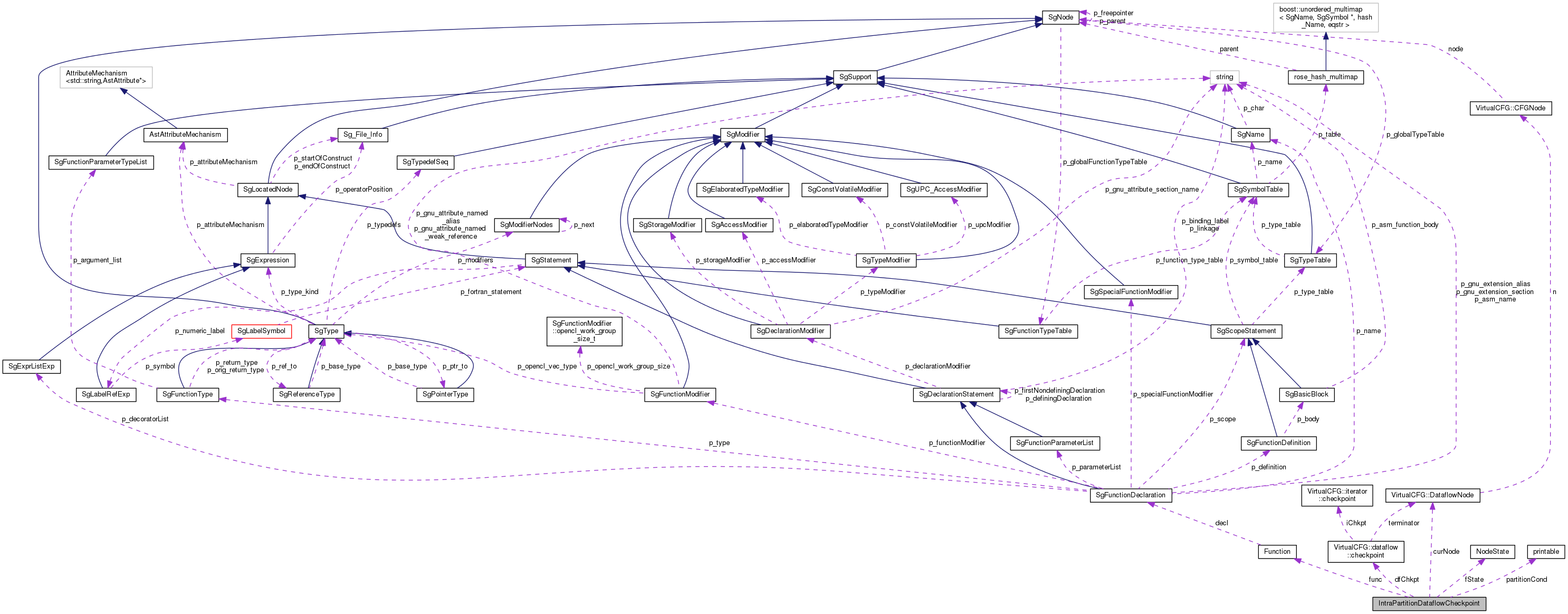 Collaboration graph