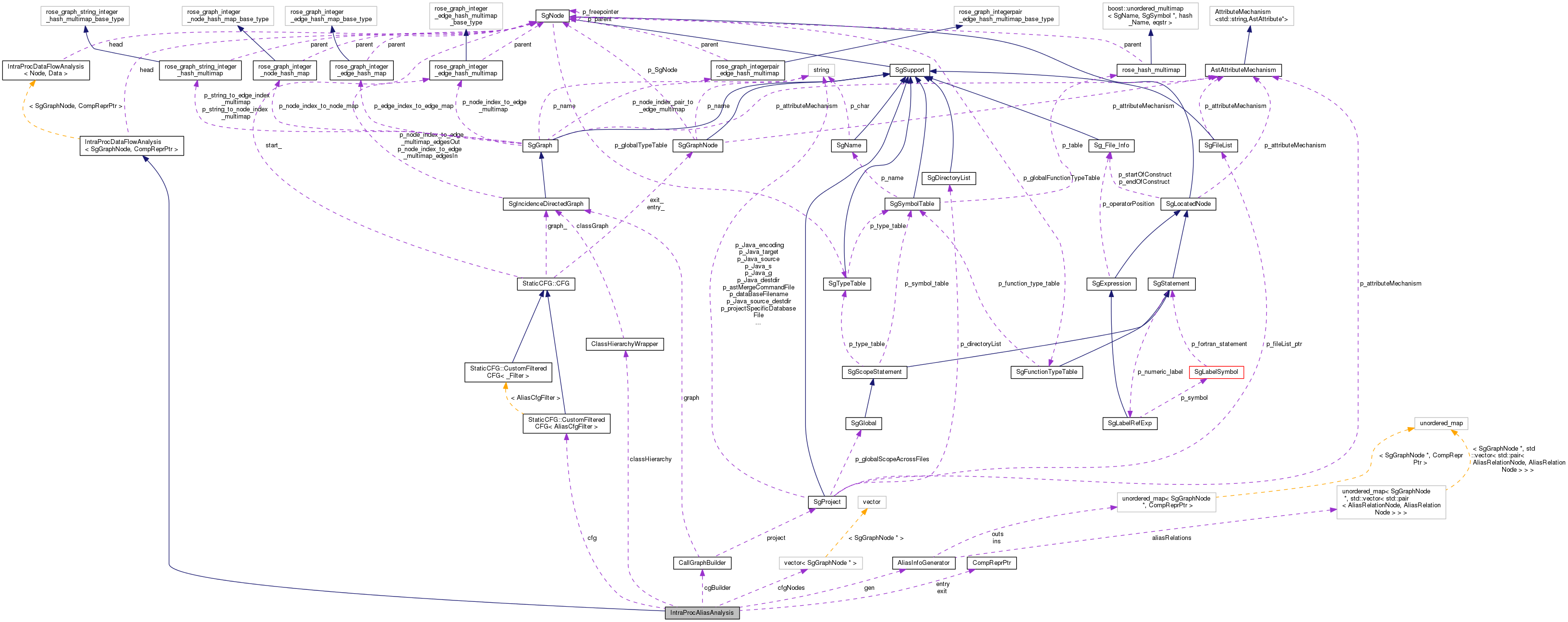 Collaboration graph