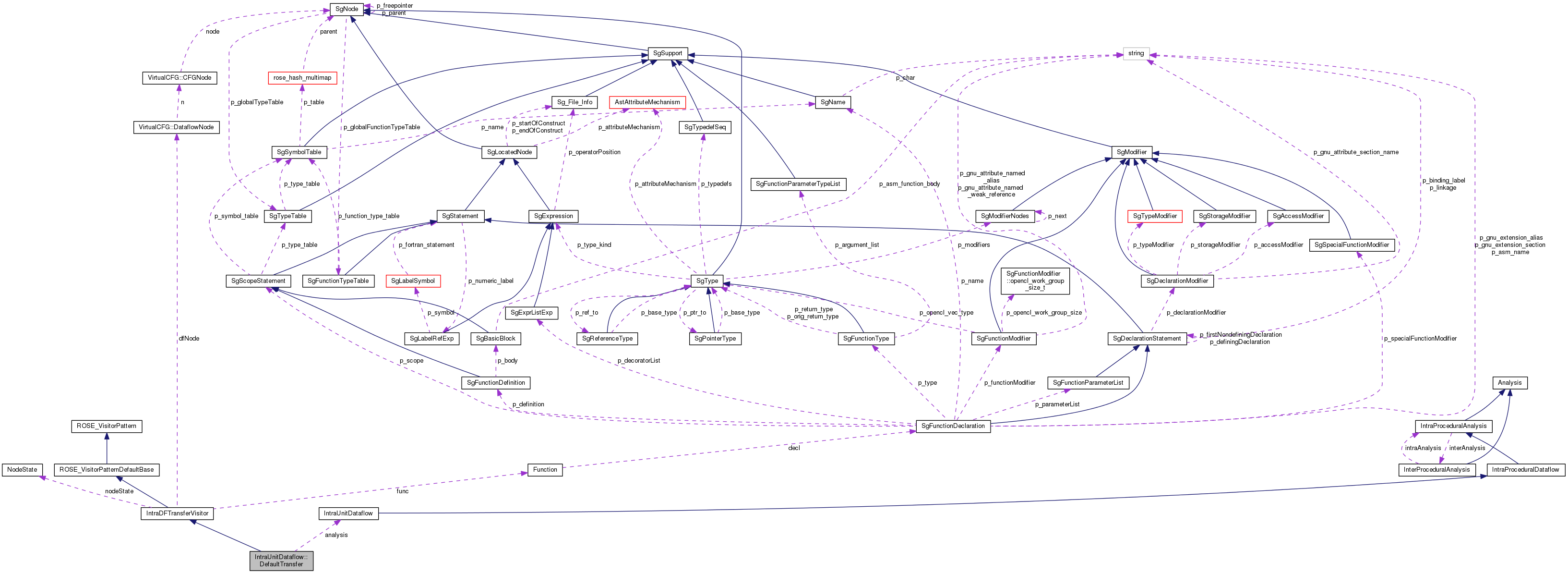 Collaboration graph