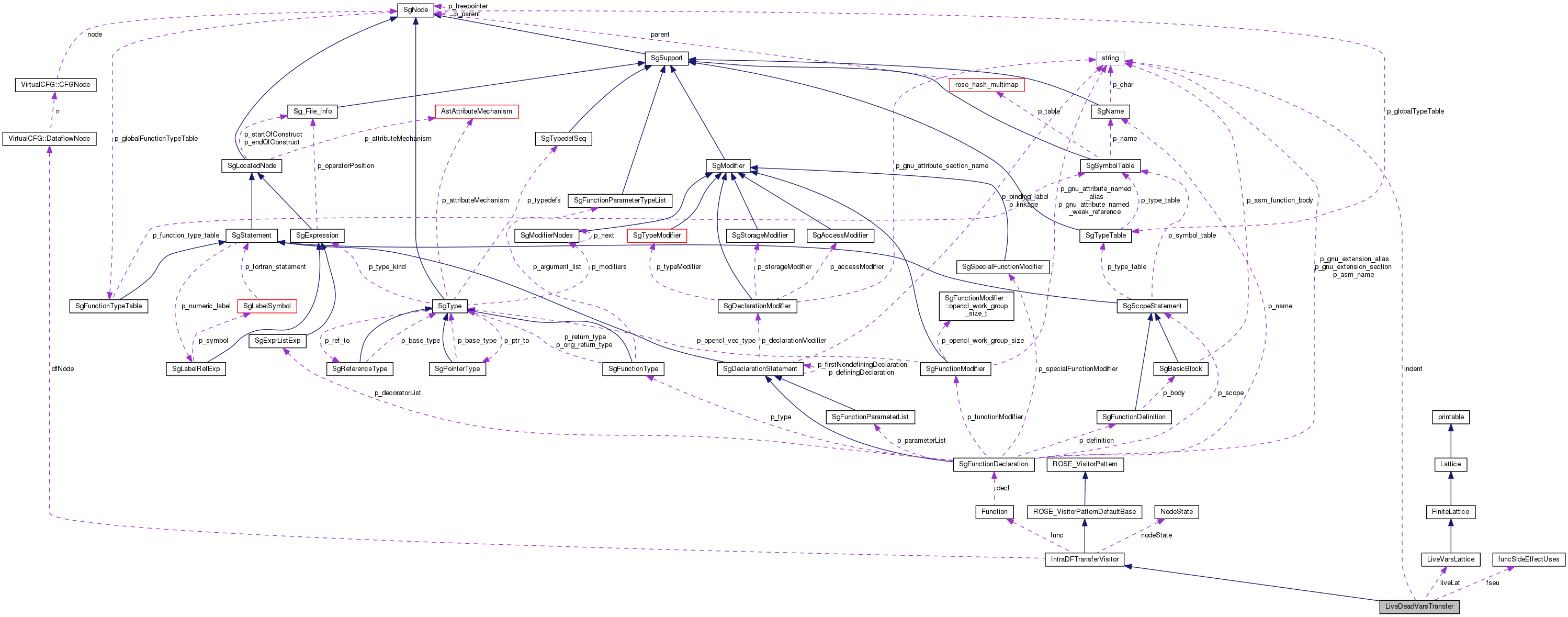 Collaboration graph