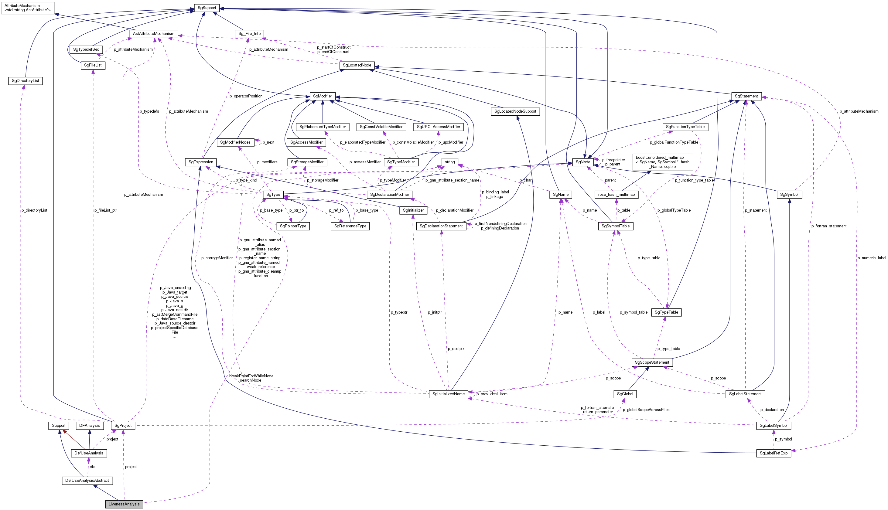 Collaboration graph