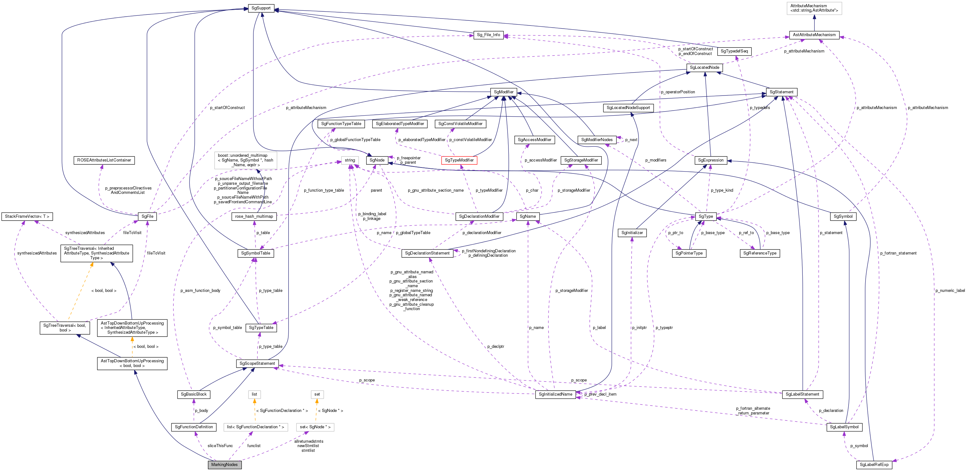 Collaboration graph