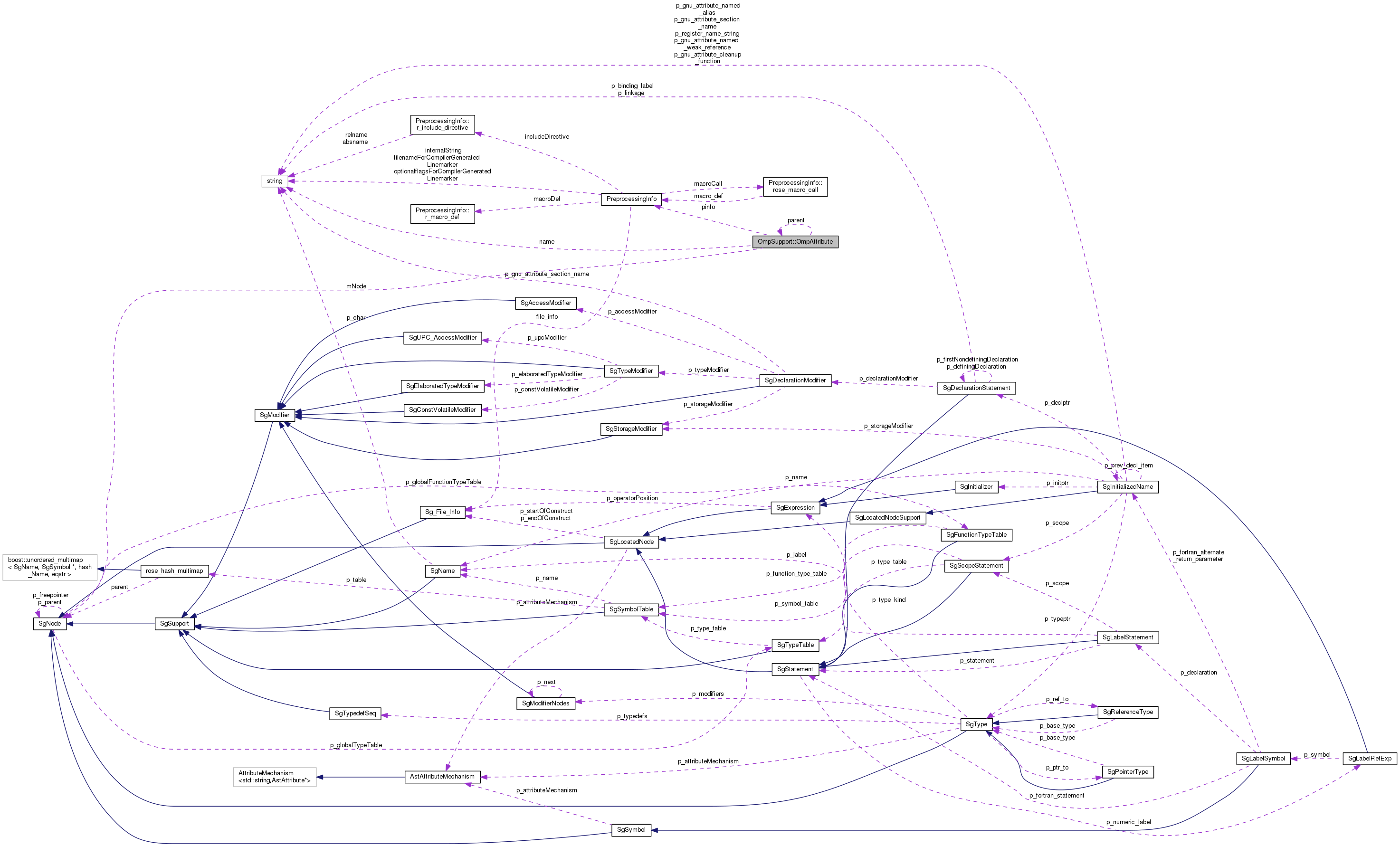 Collaboration graph