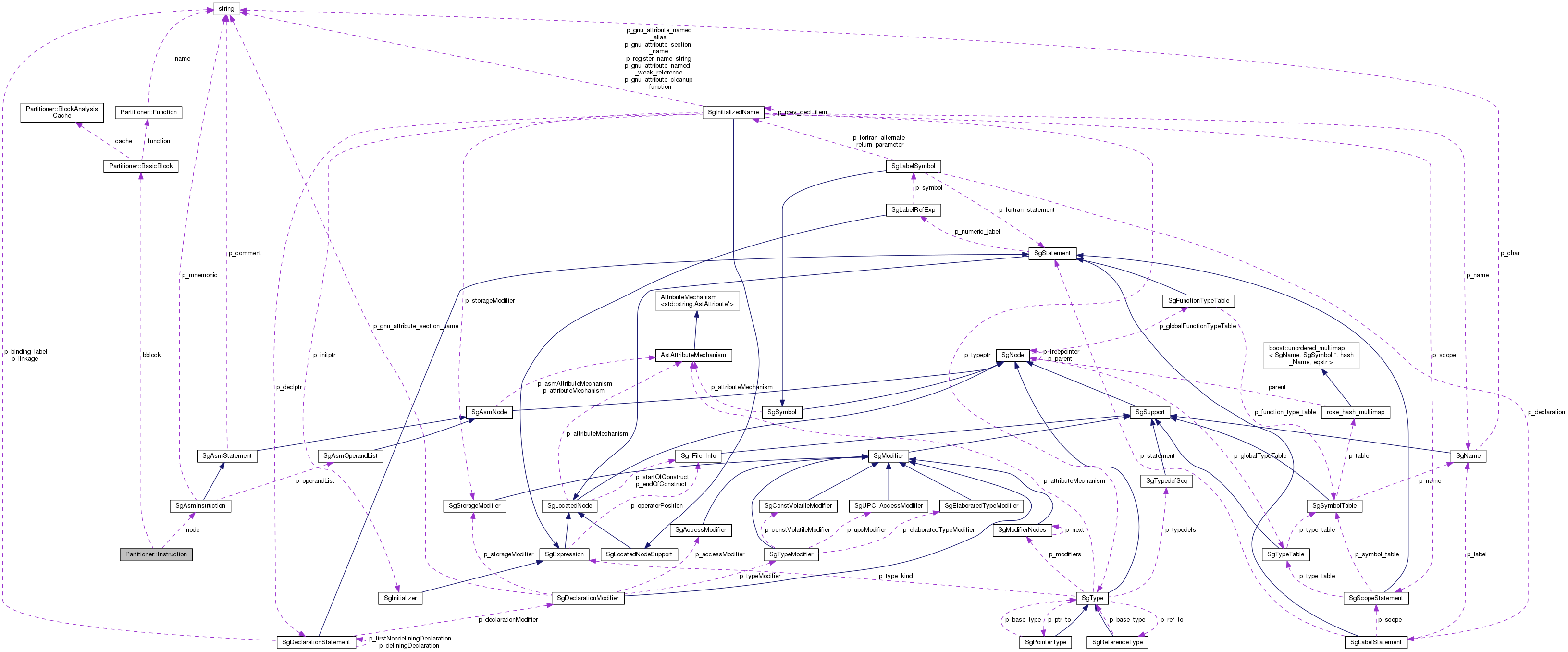 Collaboration graph