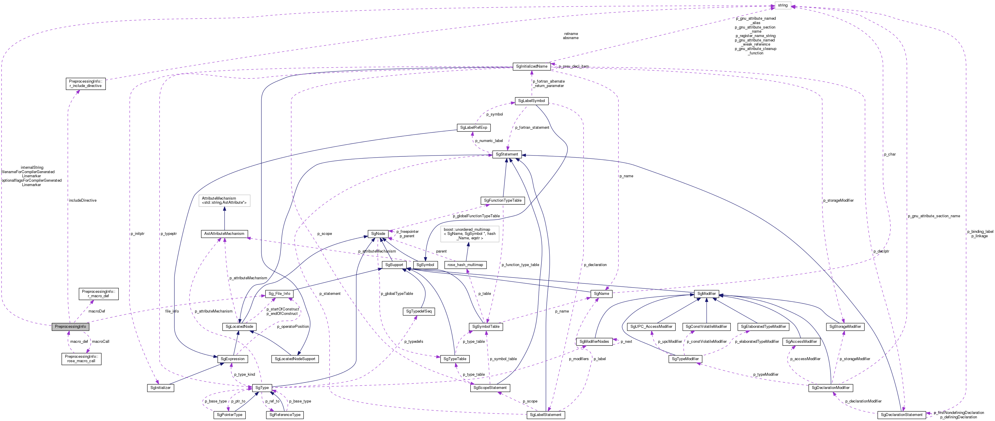 Collaboration graph