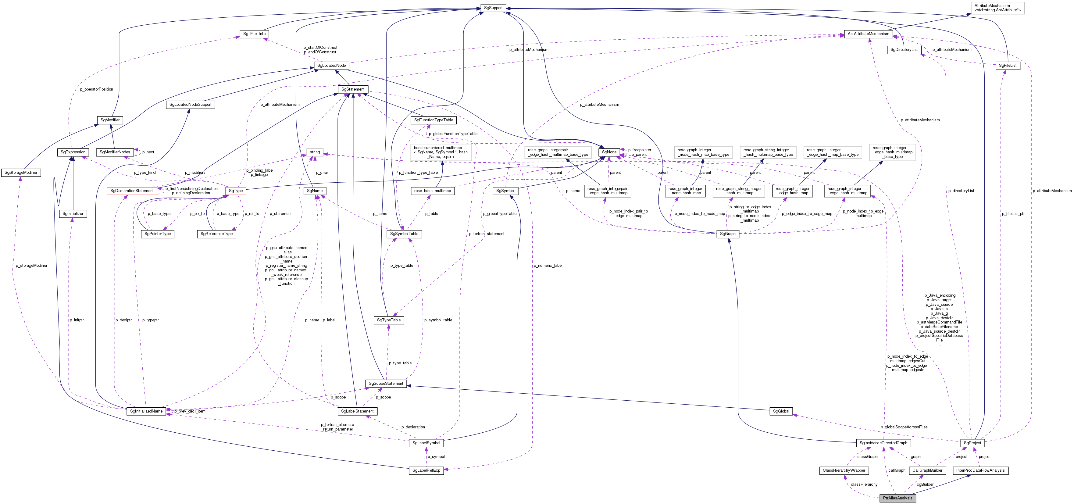 Collaboration graph