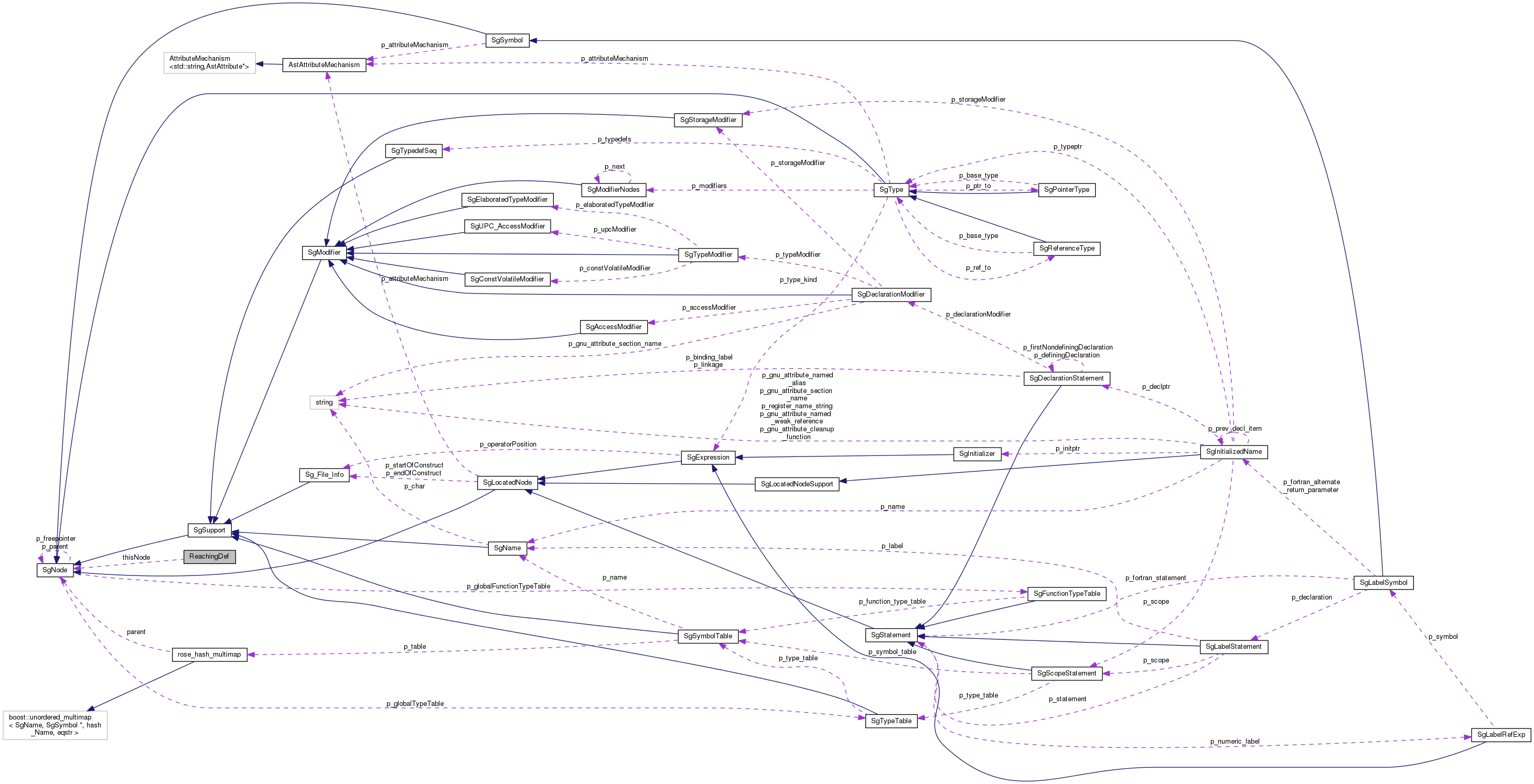 Collaboration graph