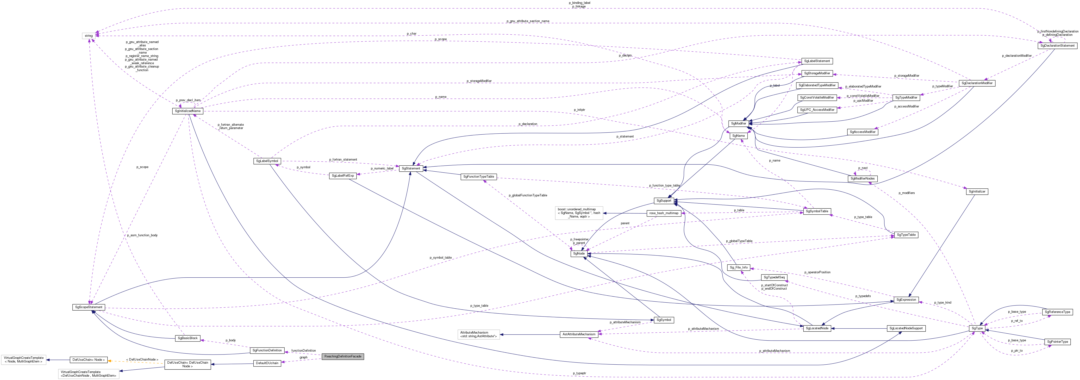 Collaboration graph