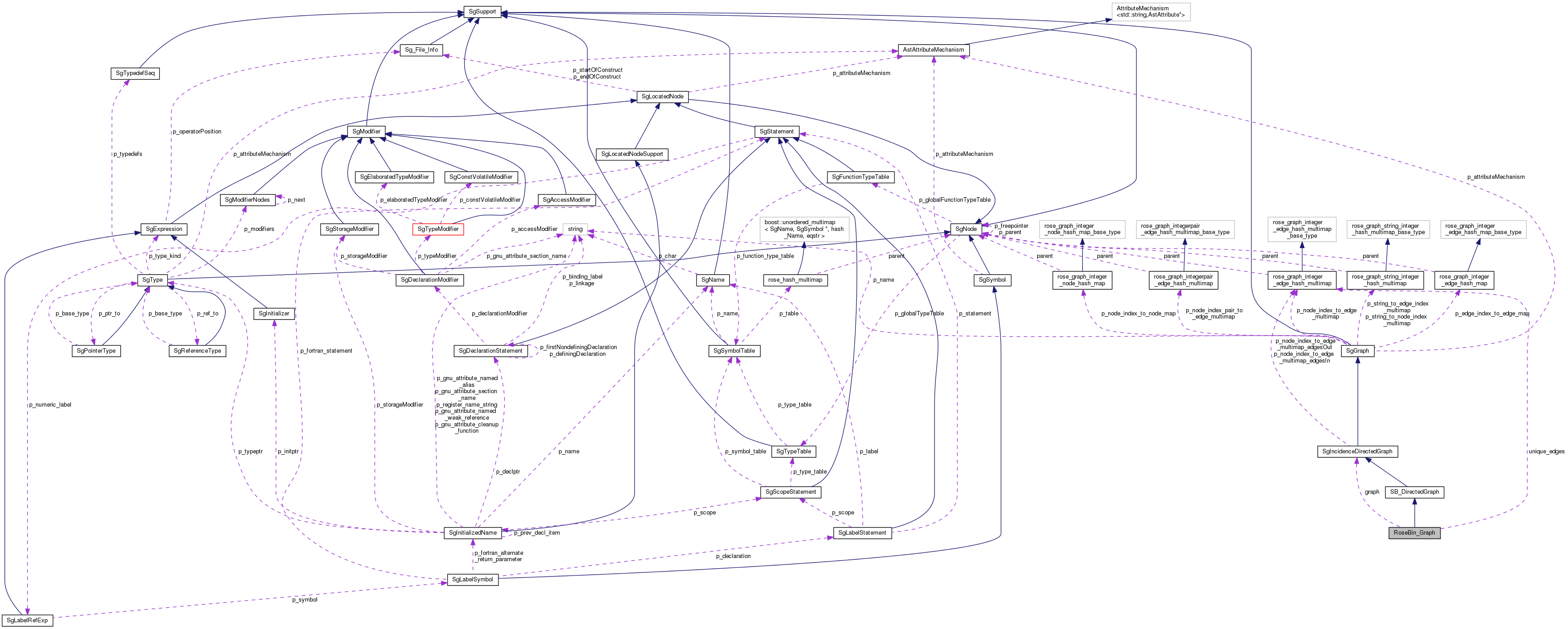 Collaboration graph