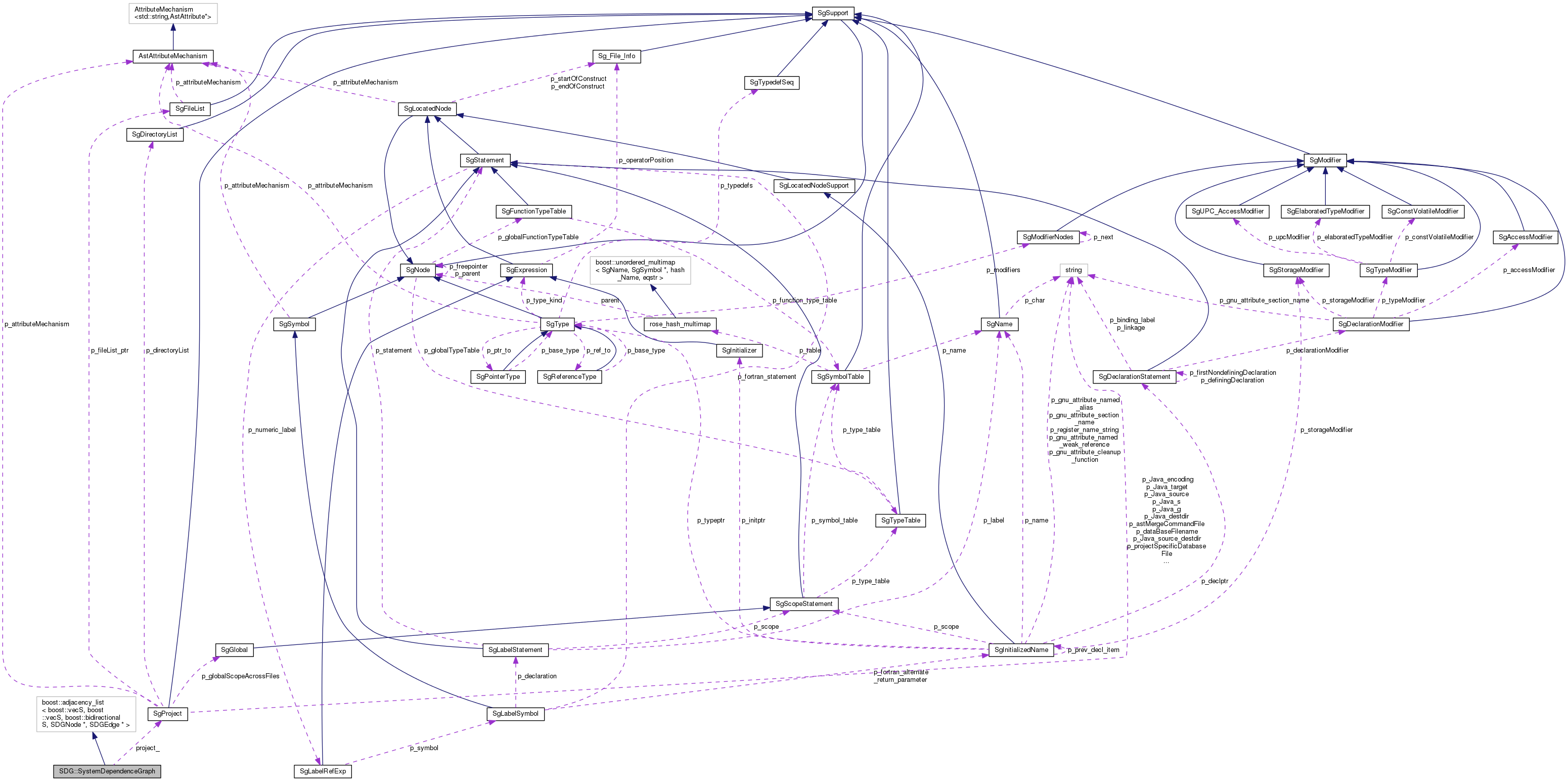 Collaboration graph