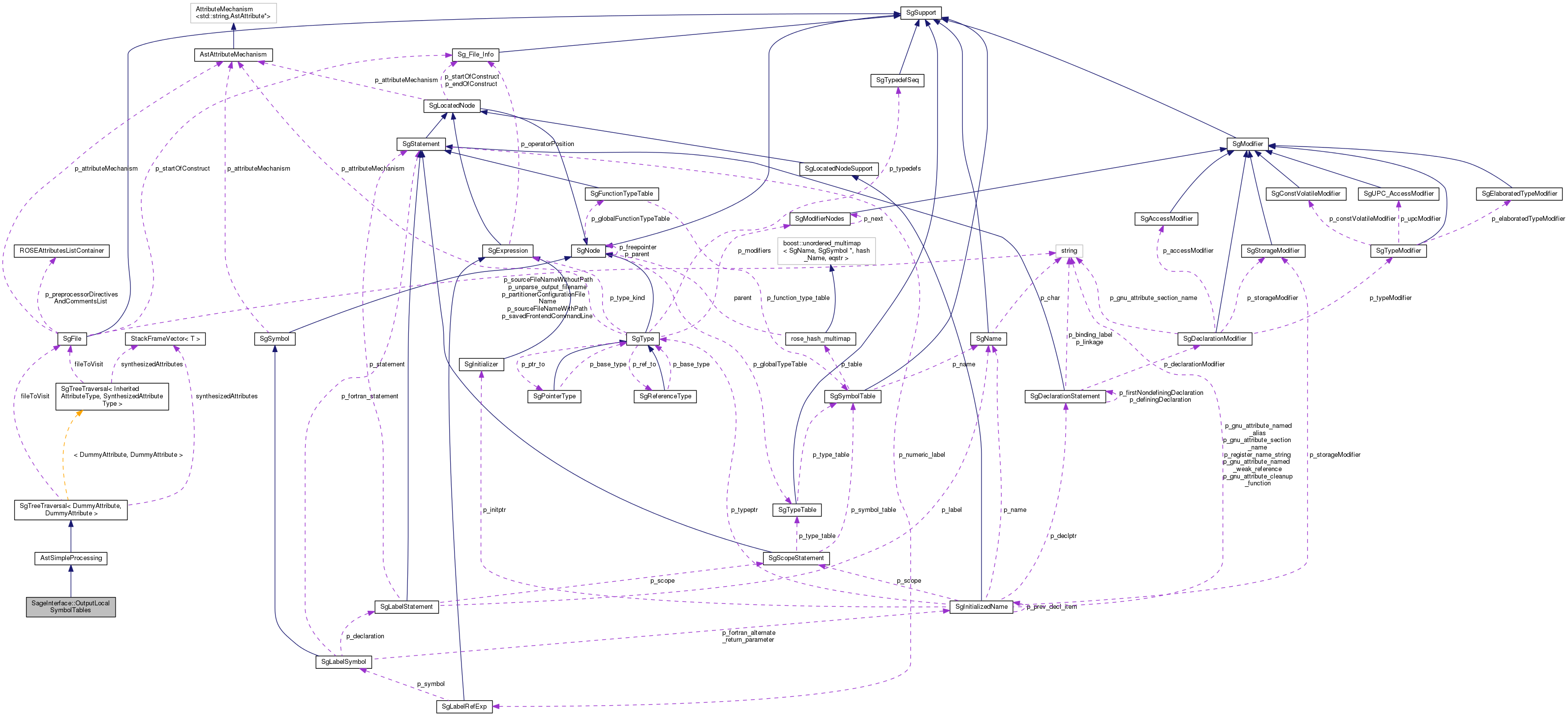 Collaboration graph