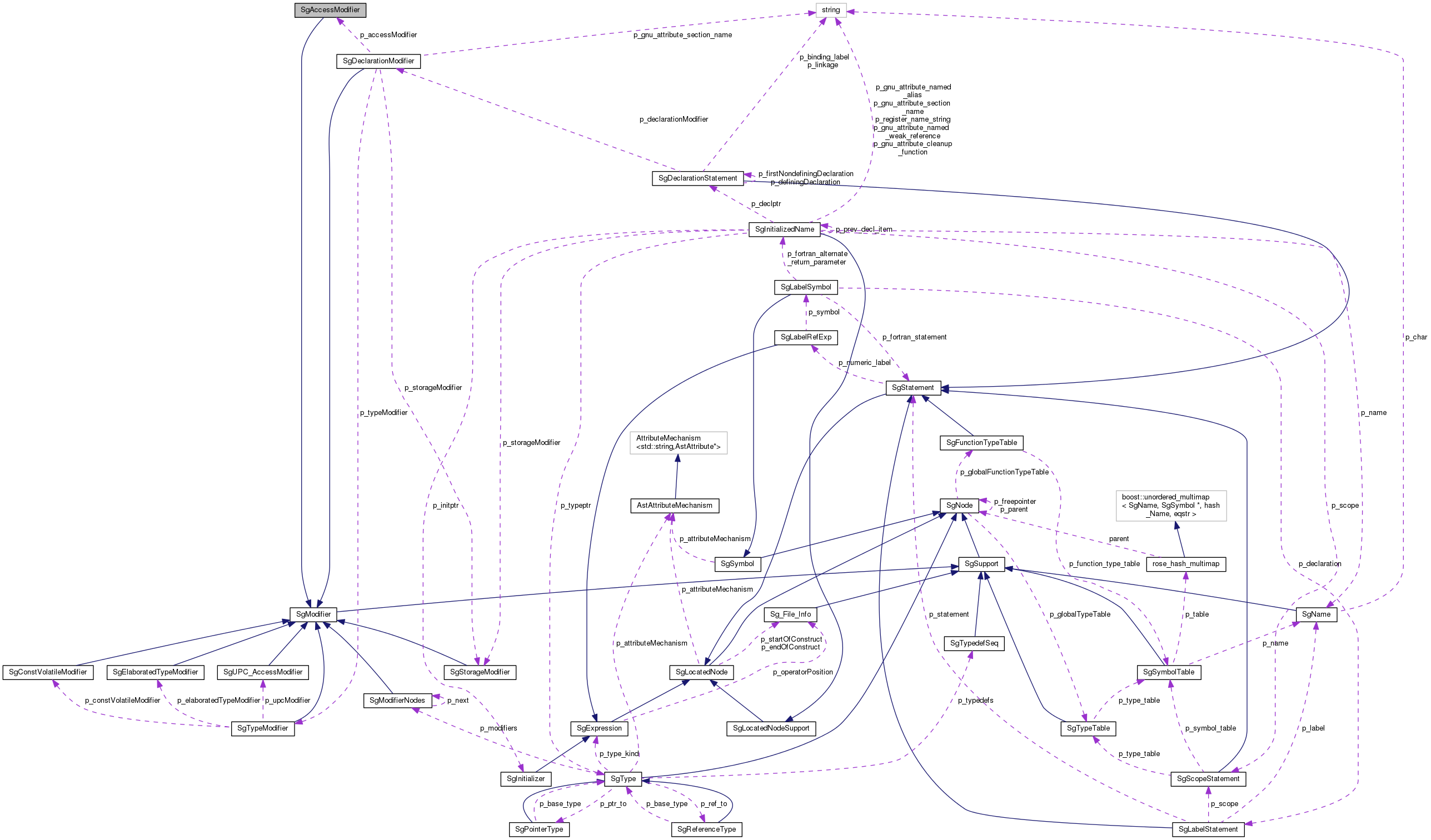 Collaboration graph