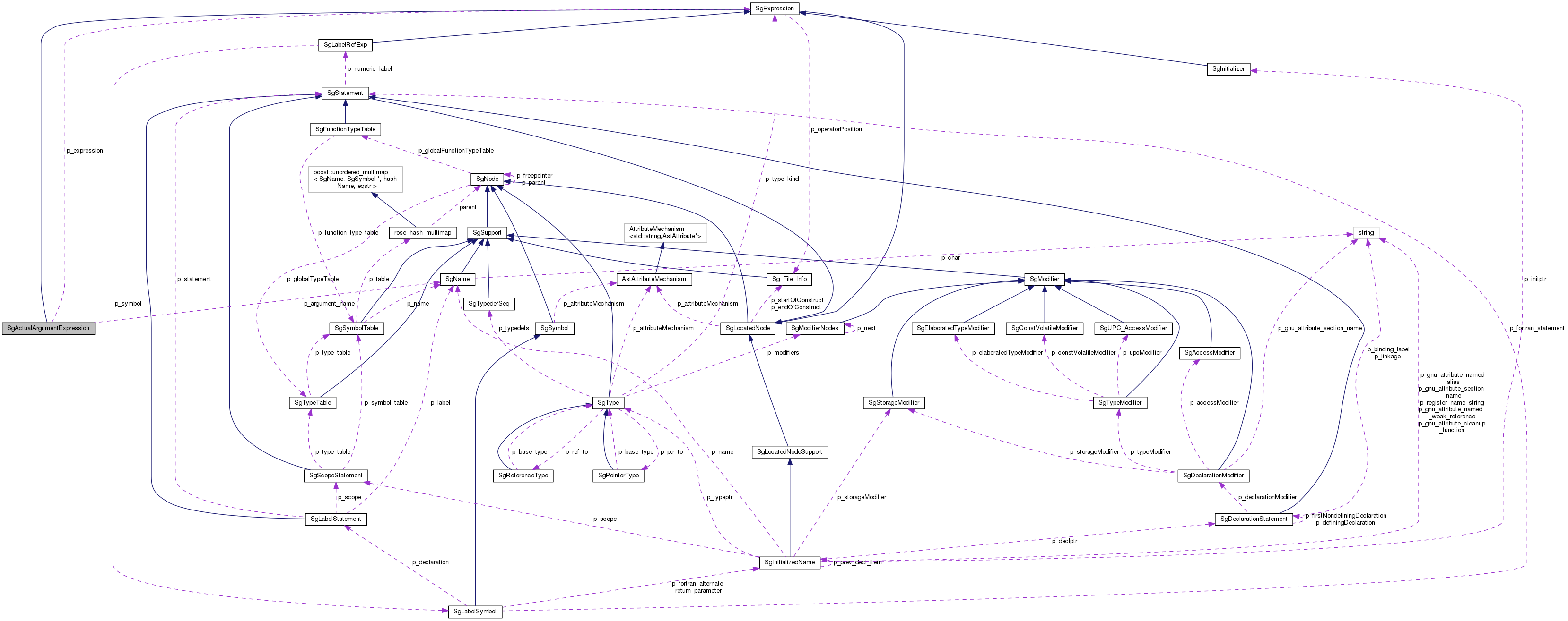 Collaboration graph