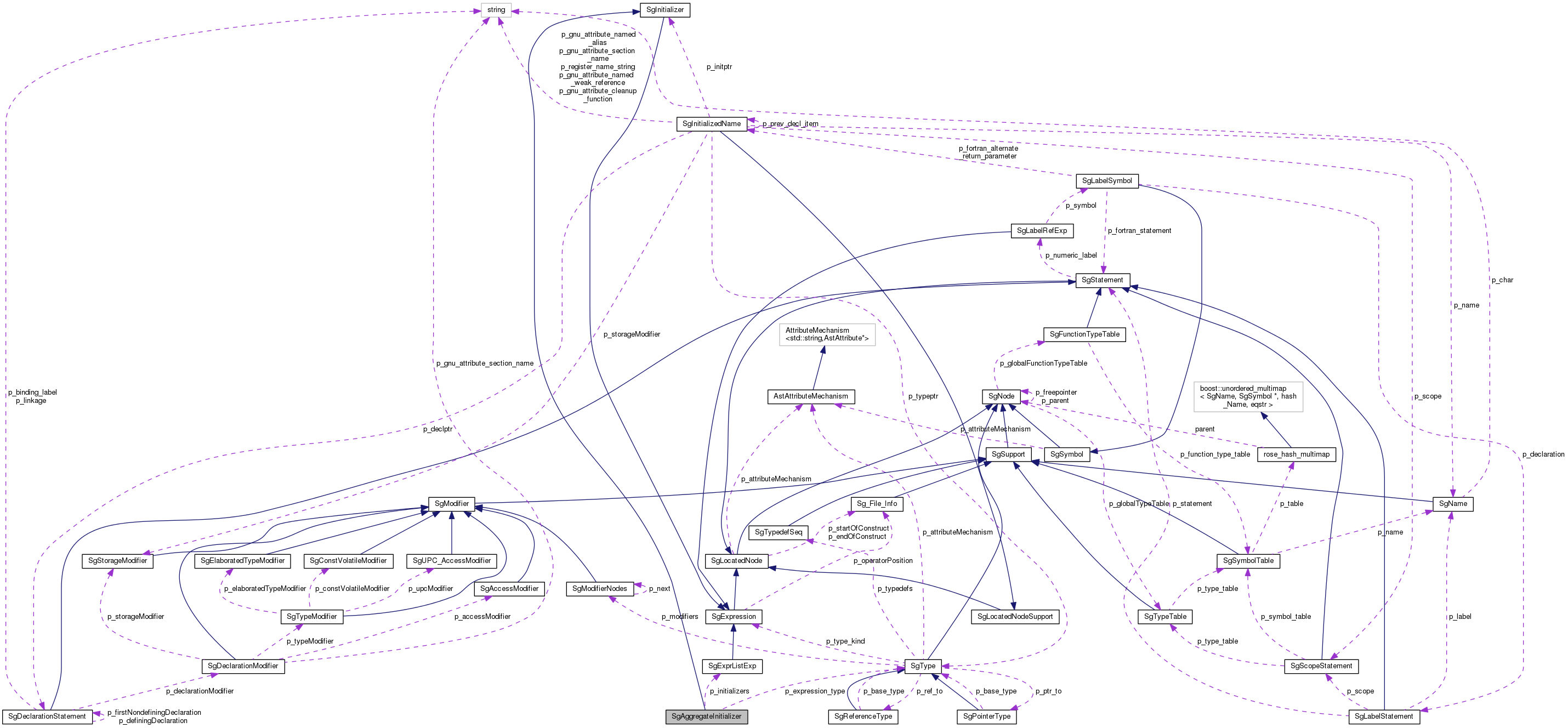 Collaboration graph