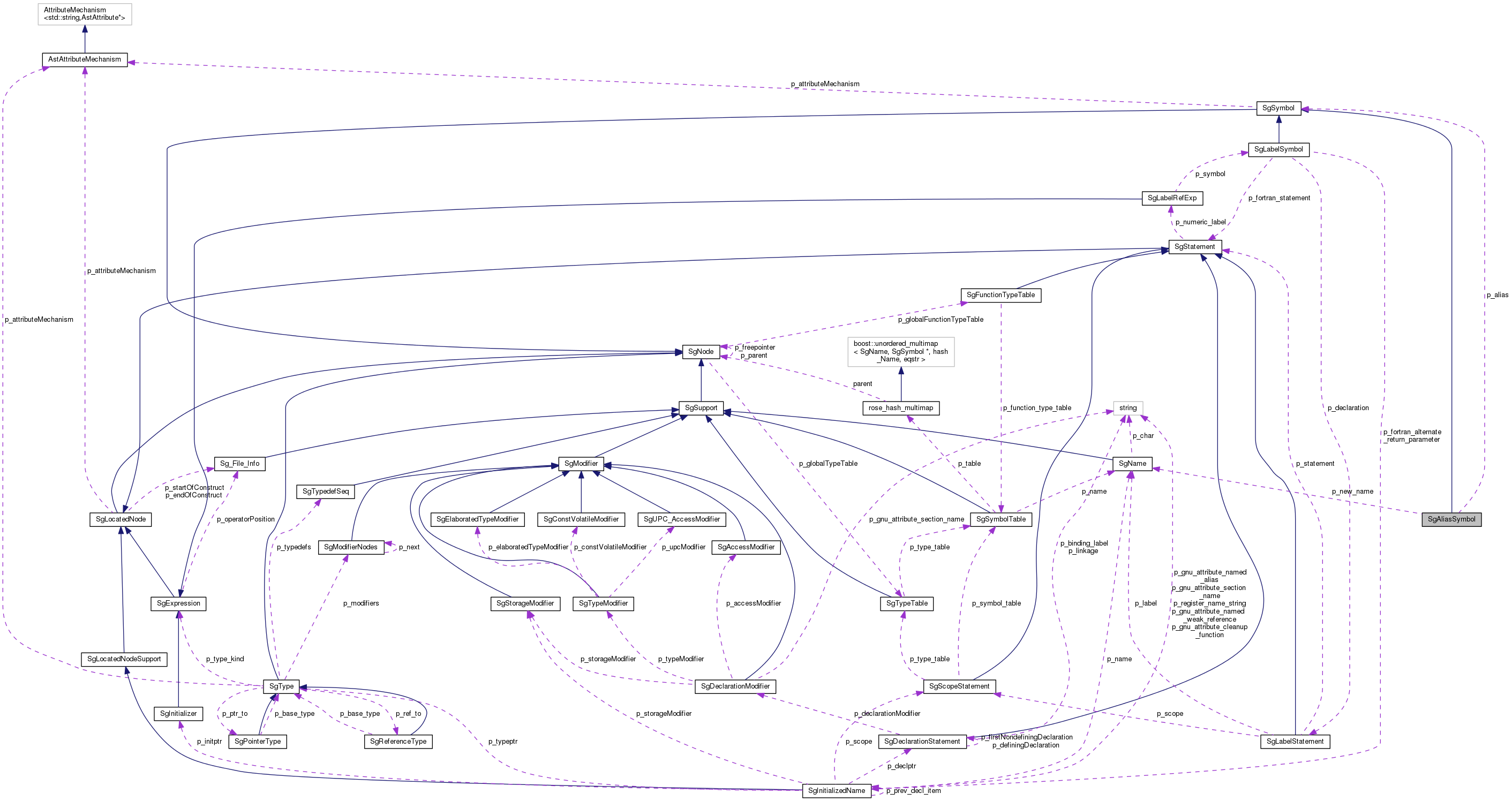 Collaboration graph