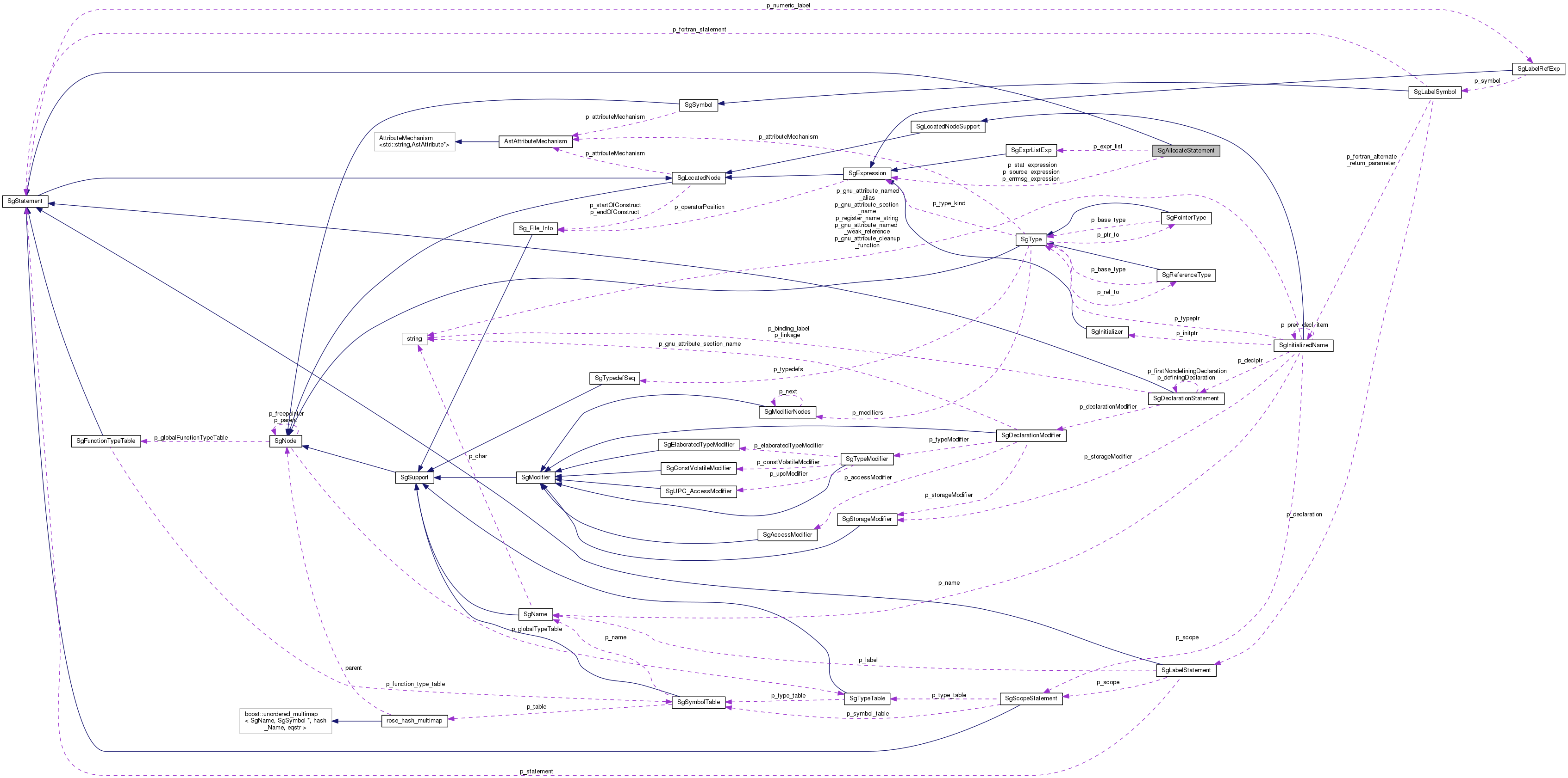 Collaboration graph