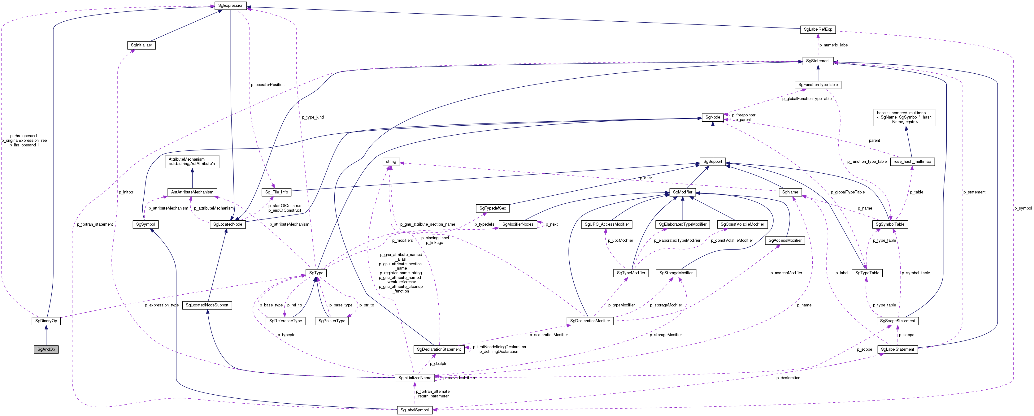 Collaboration graph