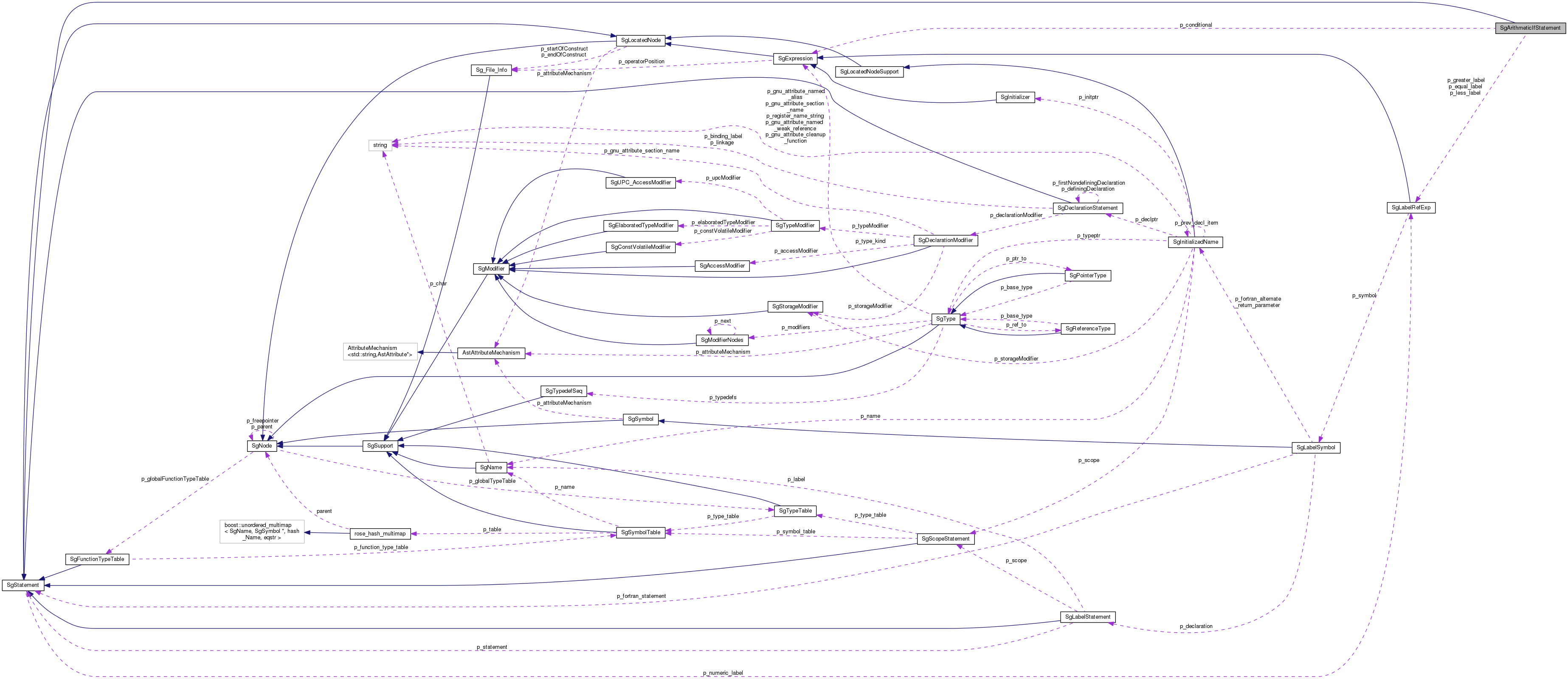 Collaboration graph