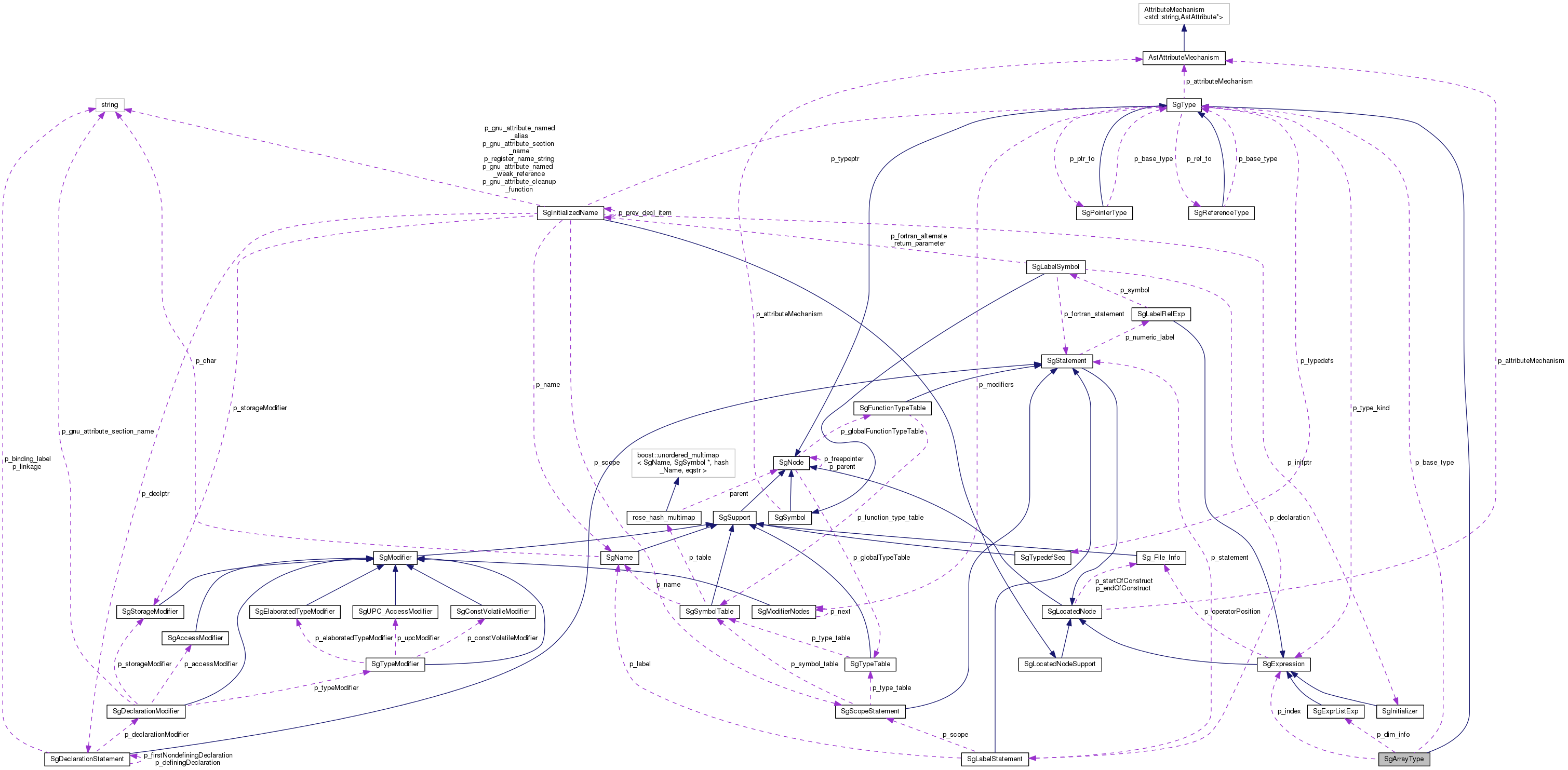 Collaboration graph