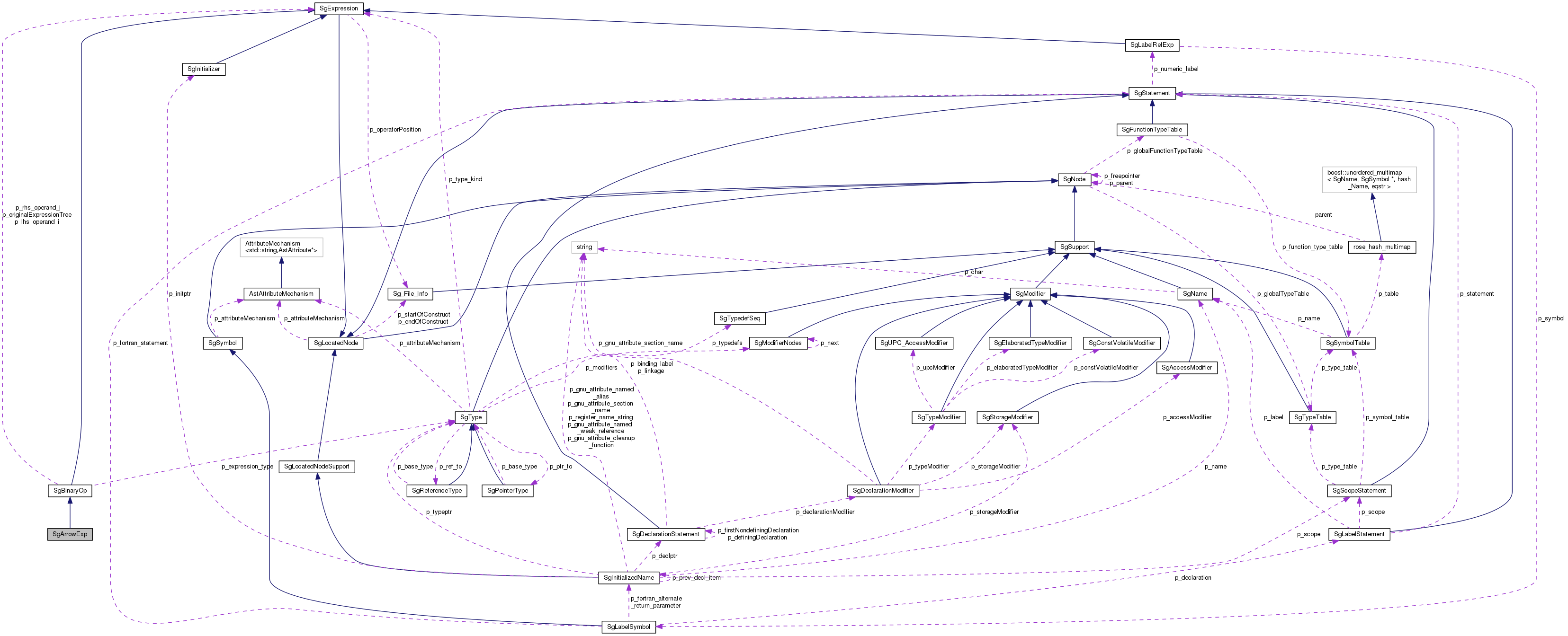 Collaboration graph