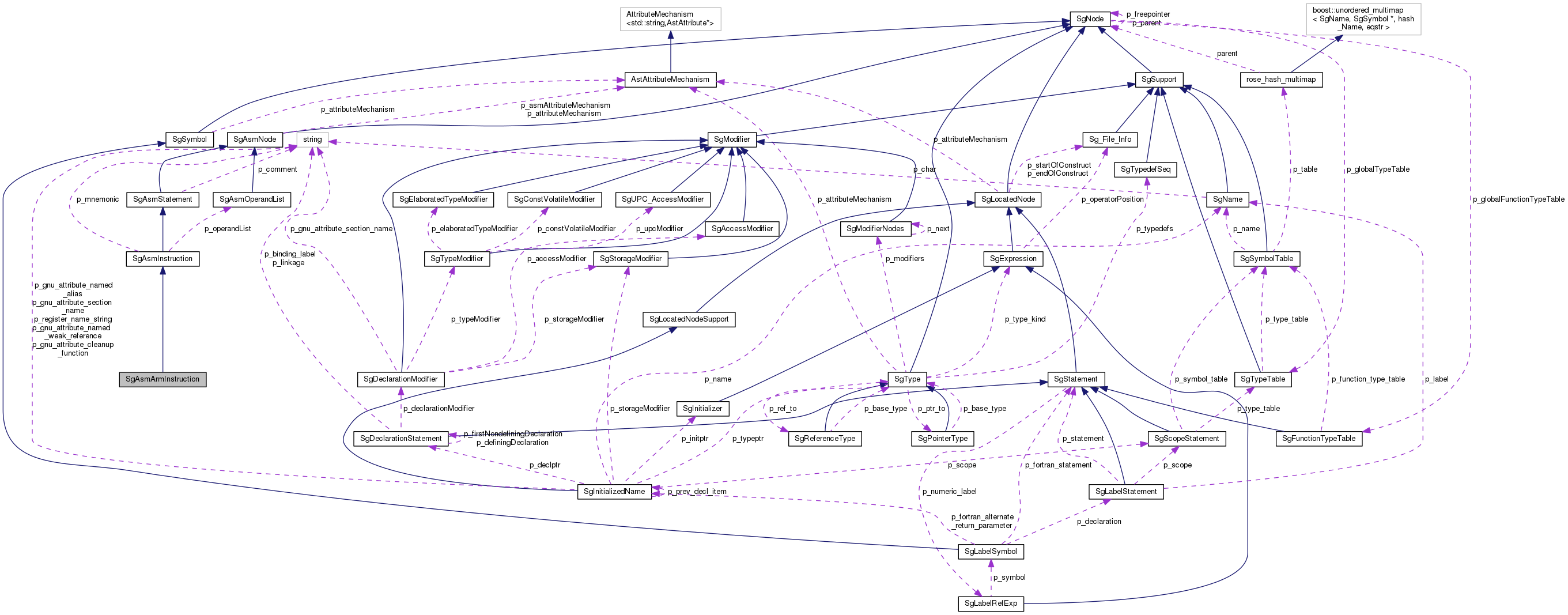 Collaboration graph