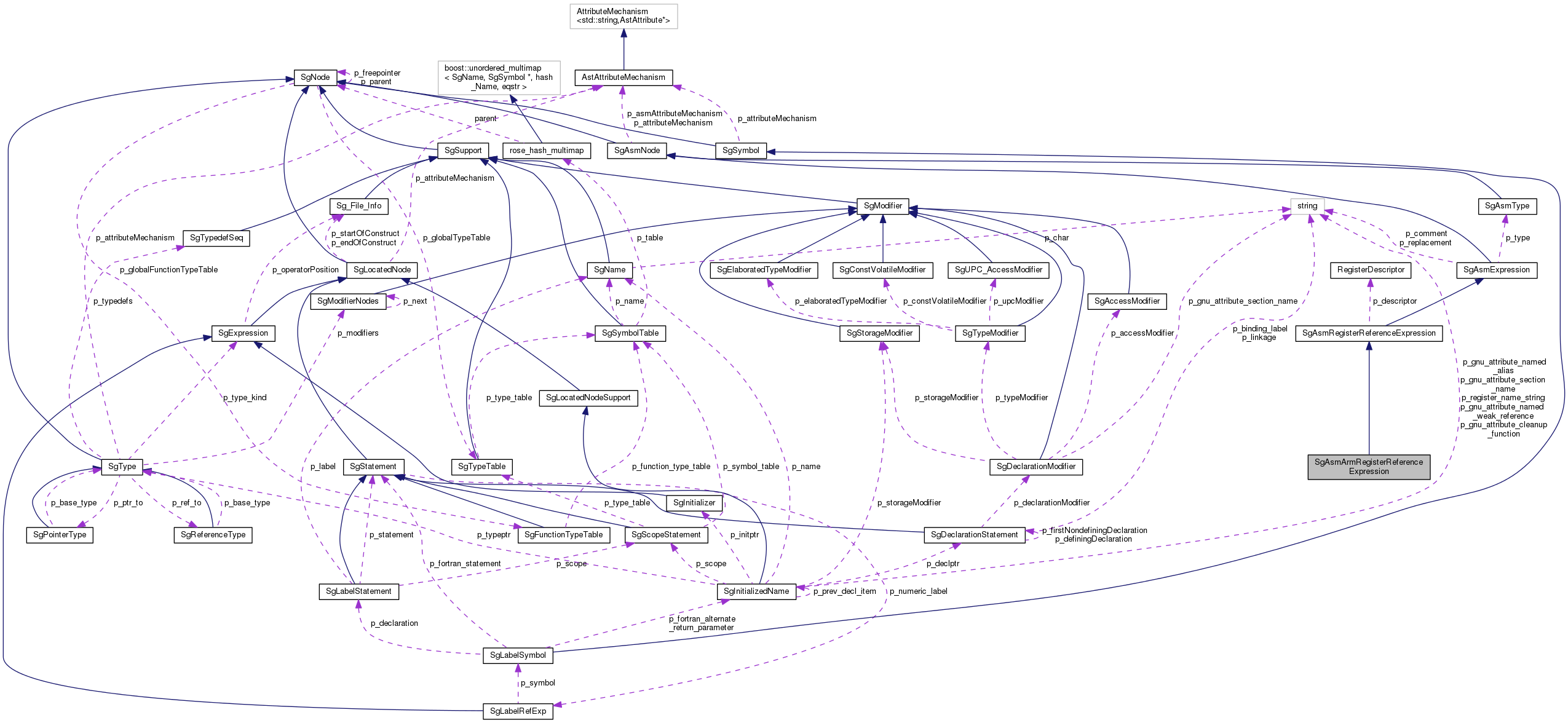 Collaboration graph