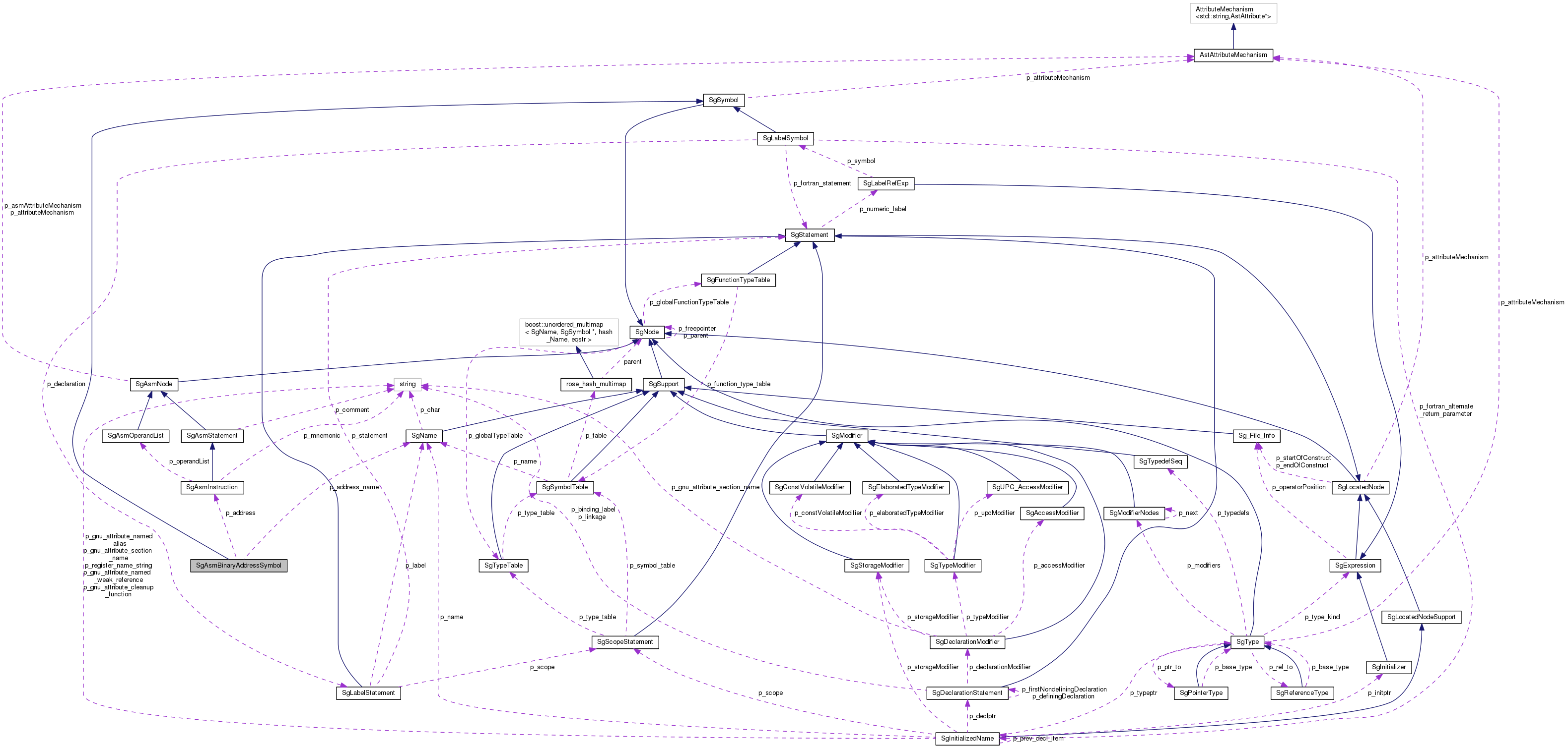 Collaboration graph