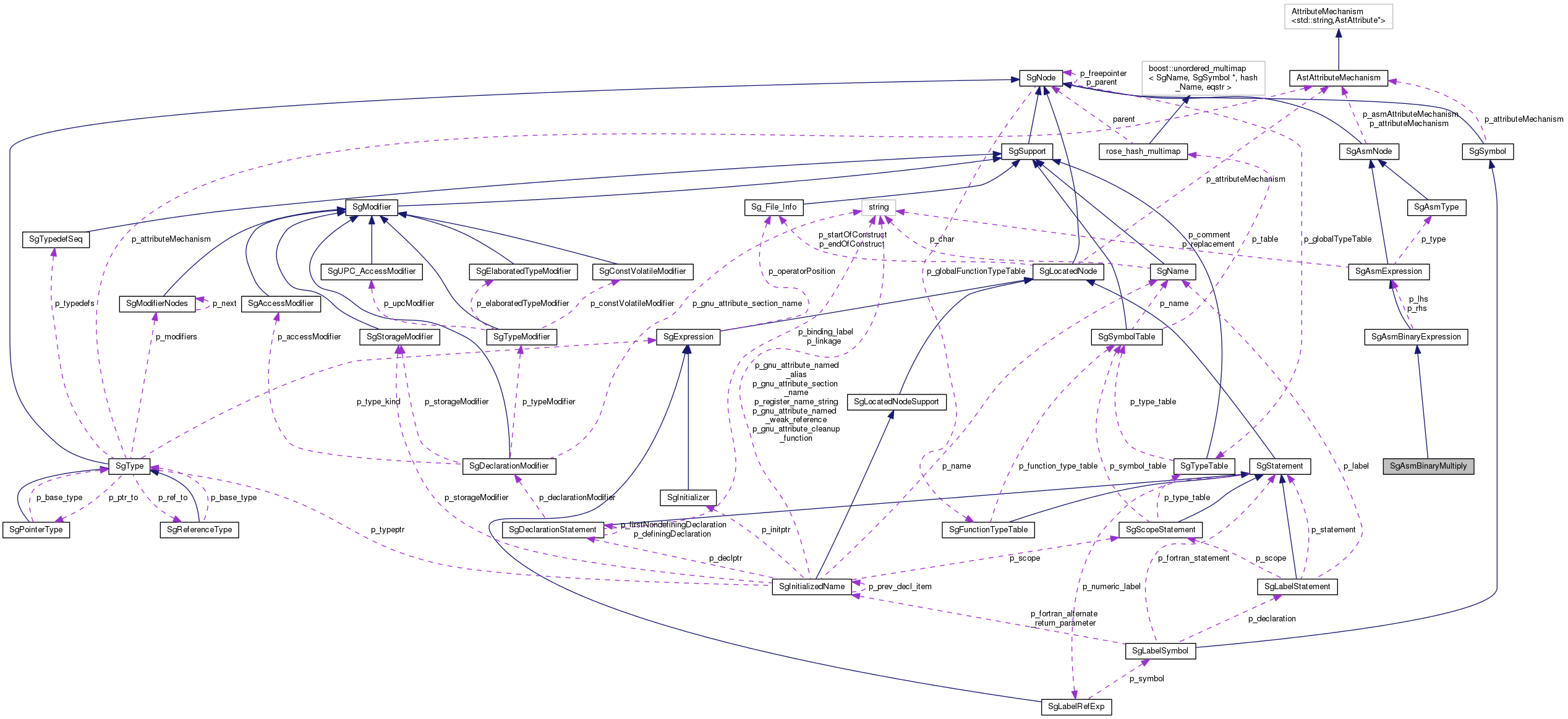 Collaboration graph