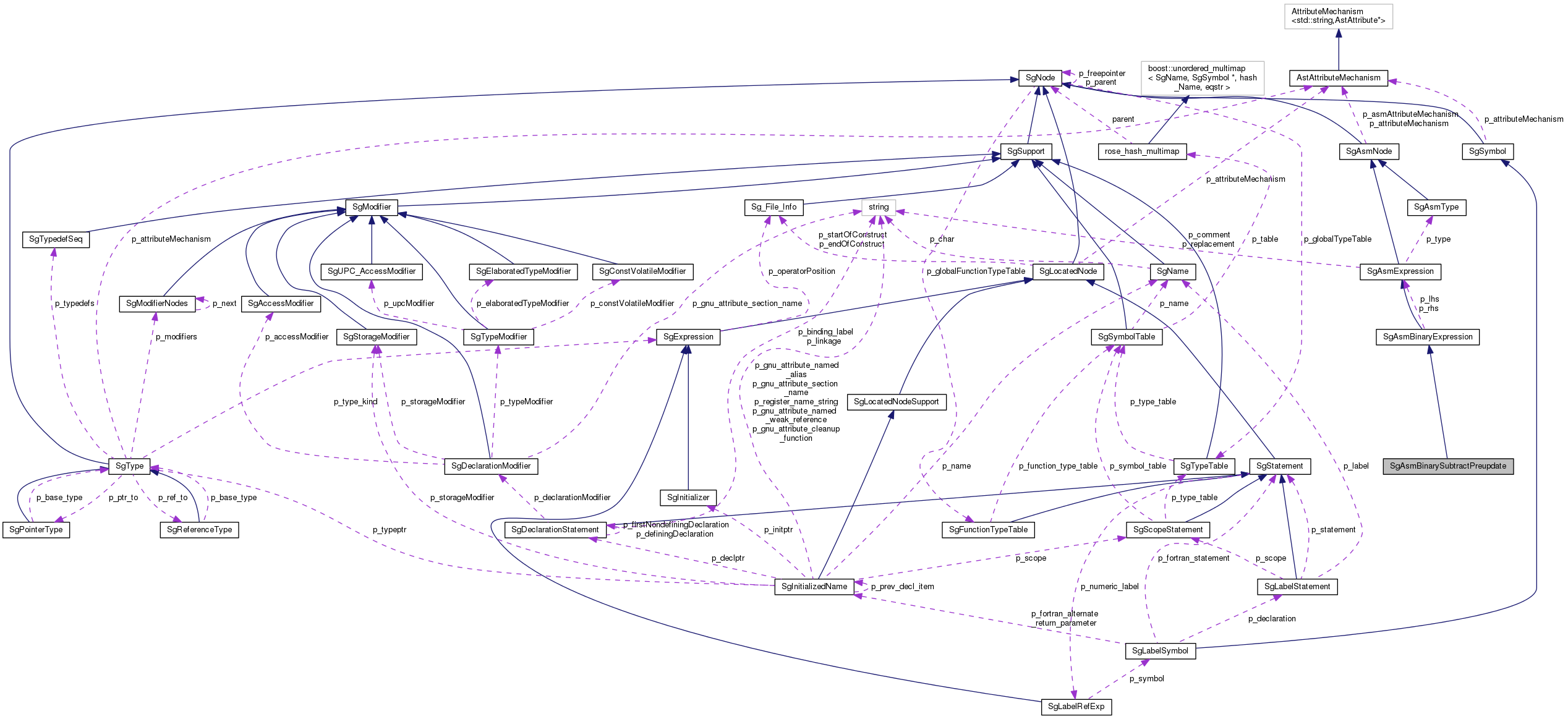 Collaboration graph