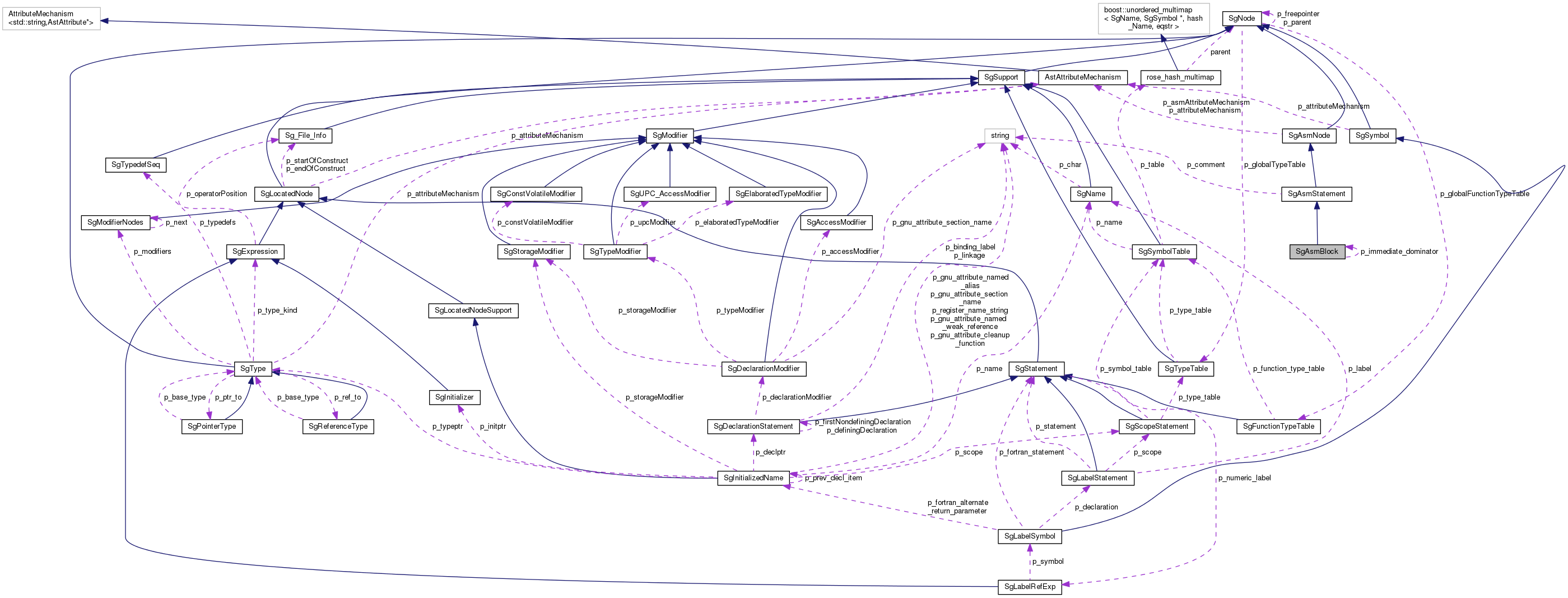 Collaboration graph