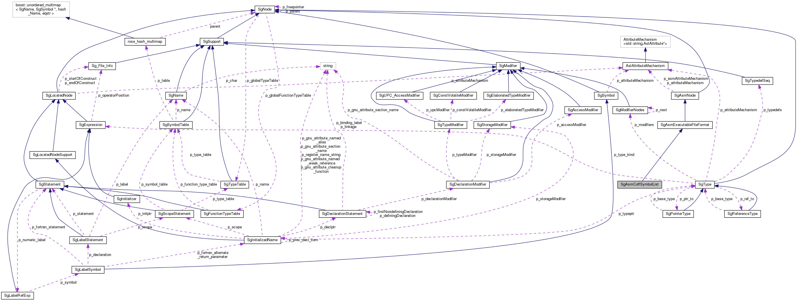 Collaboration graph