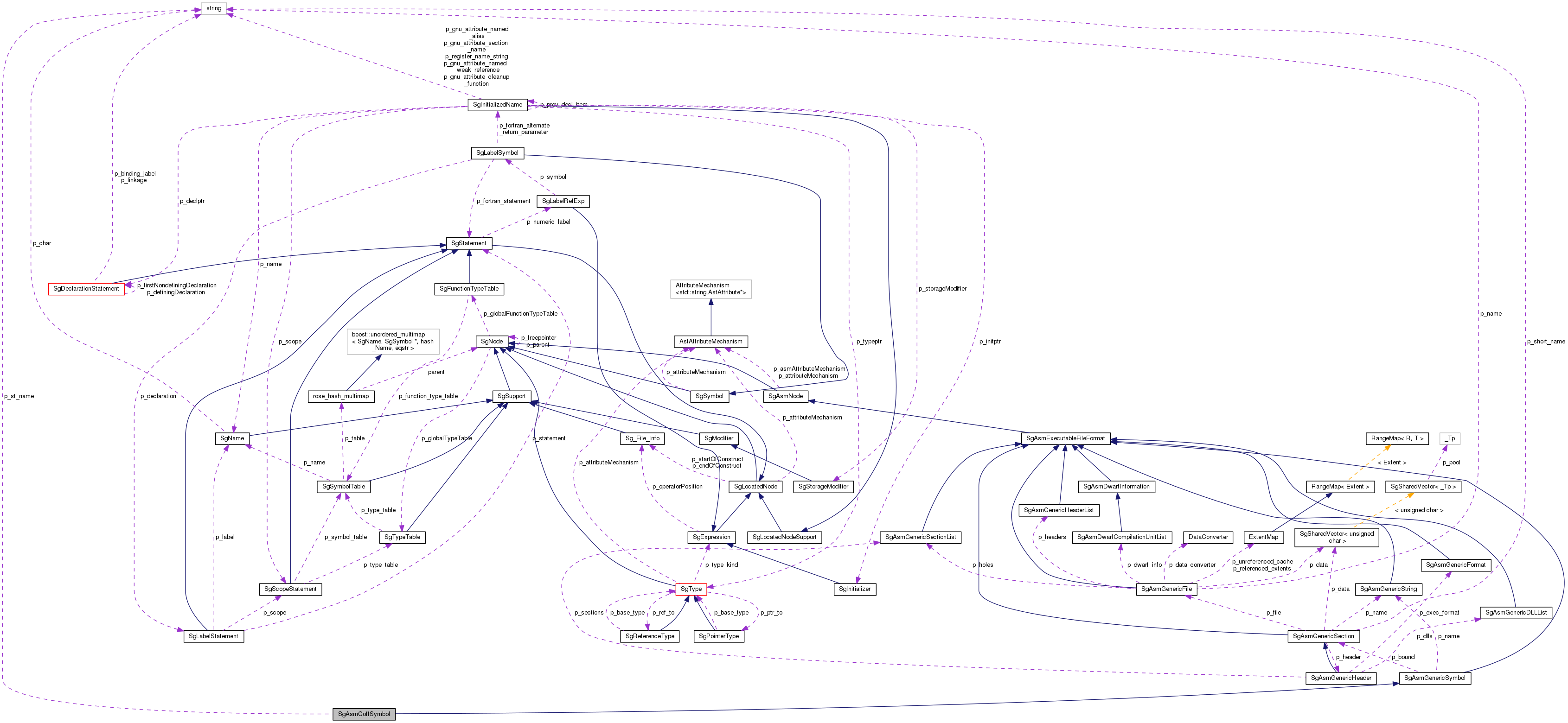 Collaboration graph