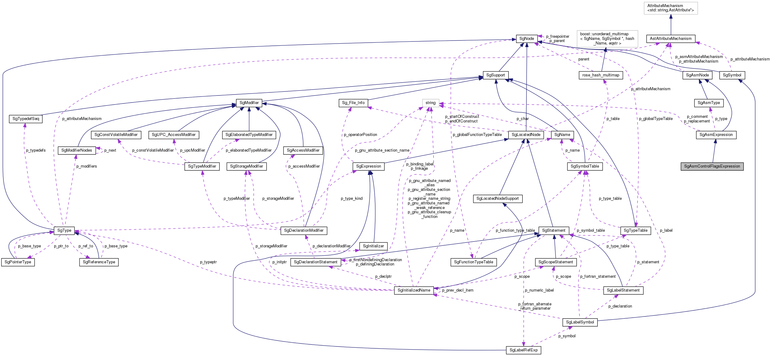 Collaboration graph